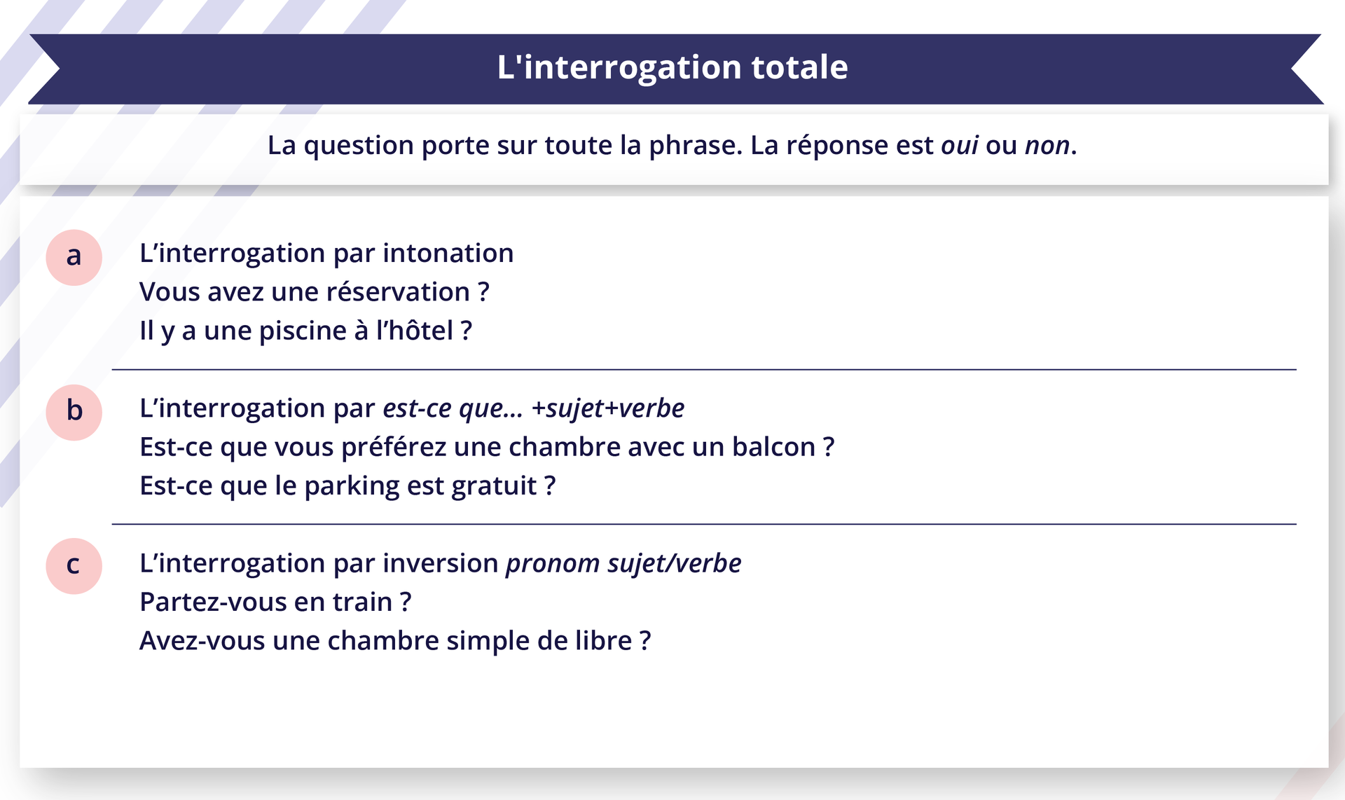 Grafika zatytułowana L'interrogation totale zawiera informacje tekstowe La question porte sur toute la phrase. La réponse est oui ou non. a: L'interrogation par intonation Vous avez une réservation? Il y a une piscine à l'hôtel ? b: L'interrogation par est‑ce que... +sujet+verbe Est‑ce que vous préférez une chambre avec un balcon ? Est‑ce que le parking est gratuit? c: L'interrogation par inversion pronom sujet/verbe Partez‑vous en train ? Avez‑vous une chambre simple de libre?