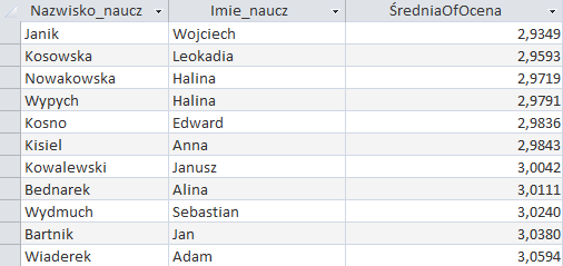 Zrzut ekranu przedstawia tabelę o 3 kolumnach: Nazwisko_naucz, Imie_naucz, ŚredniaOfOcena. W kolumnie Nazwisko_naucz znajdują się nazwiska, w kolumnie Imie_naucz znajdują się imiona, w kolumnie ŚredniaOfOcena znajdują się wartości liczbowe.