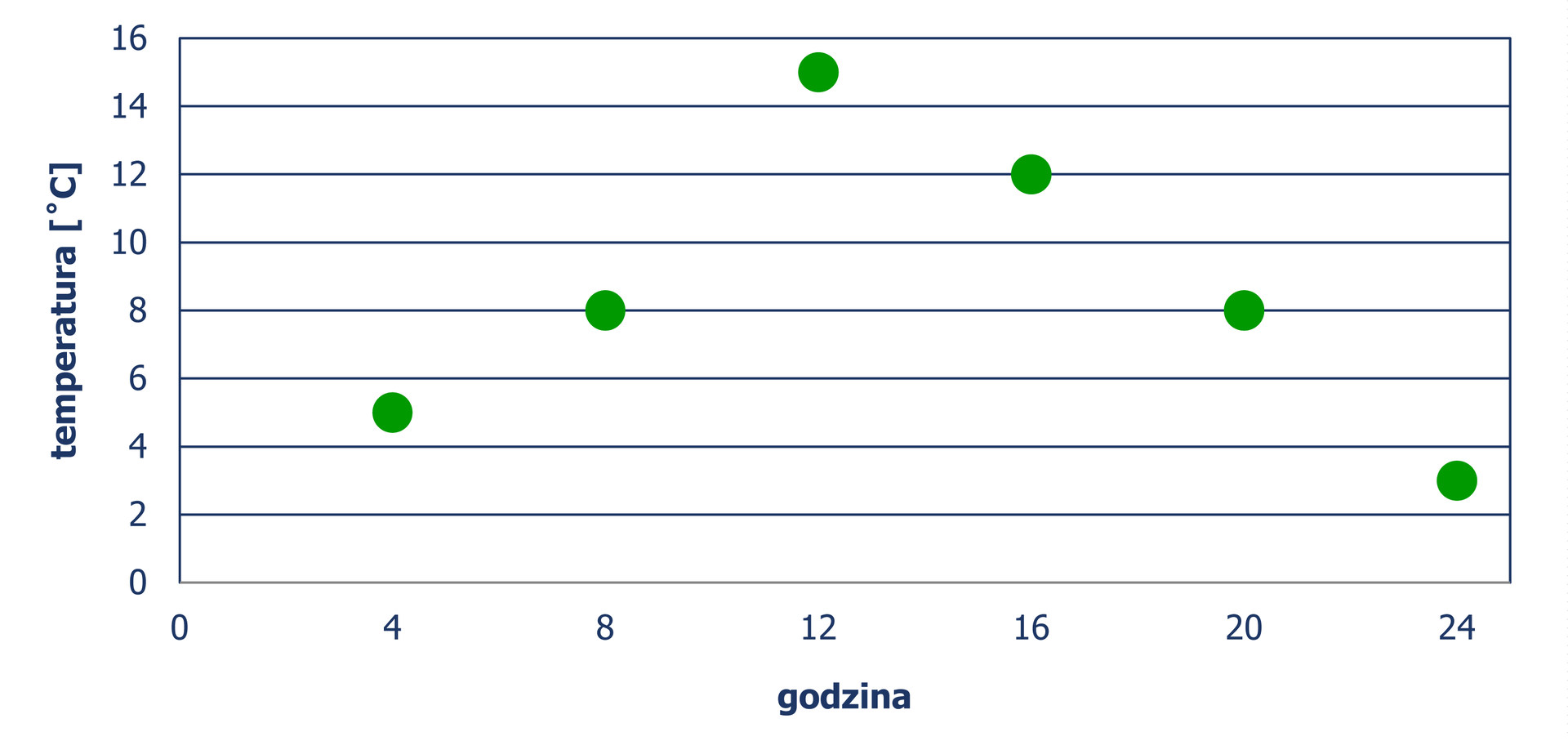 Diagram w postaci punktów, z którego odczytujemy temperaturę w zależności od godziny pomiaru. W czwartej godzinie – 5 stopni Celsjusza, w ósmej godzinie – 8 stopni Celsjusza, w 12 godzinie – 15 stopni Celsjusza, w szesnastej godzinie - 12 stopni Celsjusza, w dwudziestej godzinie - 8 stopni Celsjusza, w dwudziestej czwartej godzinie - 3 stopni Celsjusza.