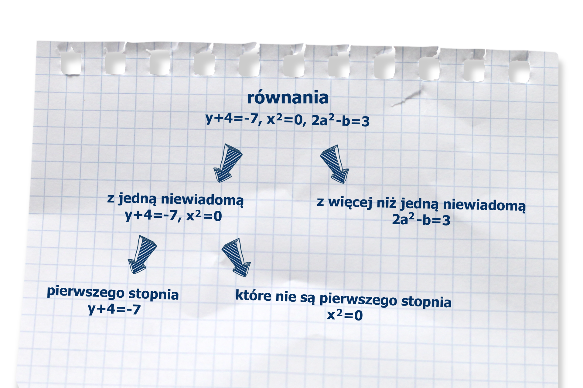 Przykłady równań: y+4=-7 (równanie z jedną niewiadomą pierwszego stopnia), x2=0 (równanie z jedną niewiadomą, które nie jest pierwszego stopnia), 2a2-b=3 (równanie z więcej niż jedną niewiadomą). 