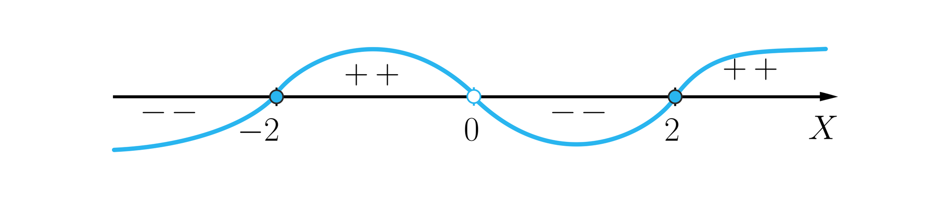Na ilustracji przedstawiono wykres funkcji z poziomą osią X. Wykres przecina oś X w zamalowanym punkcie minus dwa, niezamalowanym punkcie zero, oraz zamalowanym punkcie dwa. Od minus nieskończoności do minus dwóch, oraz od zera do dwóch, funkcja przyjmuje wartości ujemne i wykres znajduje się pod osią X. Od minus dwóch do zera, oraz od dwóch do plus nieskończoności, funkcja przyjmuje wartości dodatnie, a jej wykres znajduje się nad osią X.