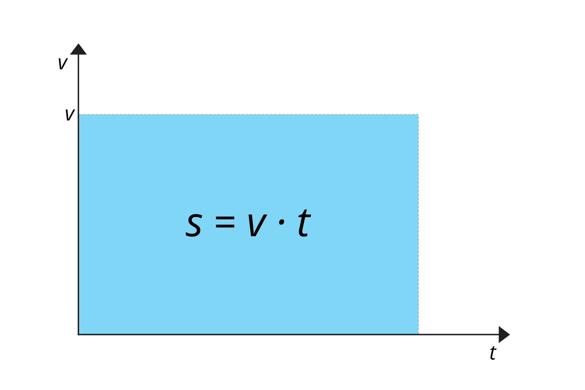 Grafika przedstawiająca wykres v(t) (linia prosta równoległa do osi czasu) i zaznaczone boki prostokąta (pole powierzchni pod wykresem zależności v(t) oznaczone jako a i b), zamieniające się na v i t dla odpowiednich boków.