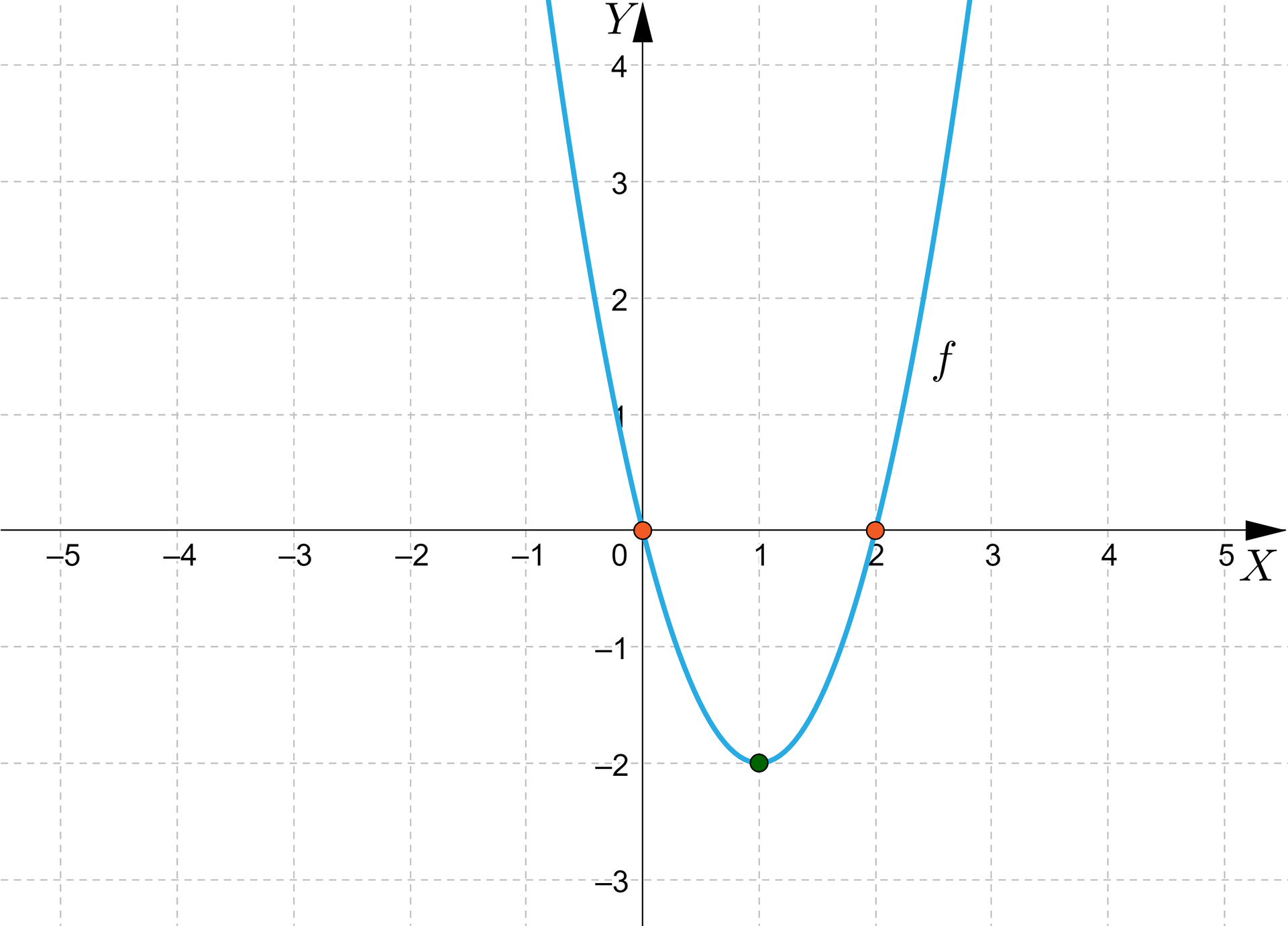 Ilustracja przedstawia poziomą oś X od minus pięciu do pięciu oraz pionową oś Y od minus trzech do czterech. Na rysunku zaznaczono także wykres funkcji kwadratowej będącej parabolą o wierzchołku w punkcie nawias jeden średnik minus dwa koniec nawiasu oraz z ramionami skierowanymi do góry. Wykres posiada dwa miejsca zerowe, pierwsze w punkcie nawias zero średnik zero koniec nawiasu oraz drugie w punkcie nawias dwa  średnik zero koniec nawiasu. 
