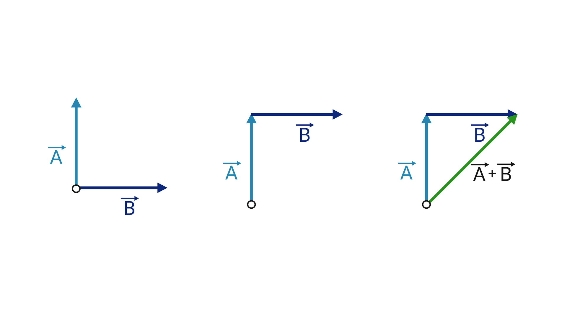 Ilustracja przedstawia dodawanie dwóch wektorów metodą trójkąta. Na pierwszym rysunku widoczne są dwa wektory: wektor A skierowany w górę oraz wektor B zaczynający się przy punkcie początkowym wektora A, skierowany w prawo. Na drugim rysunku wektor B zmienił położenie, tak że punkt końcowy wektora A, stał się jego punktem początkowym, wektor skierowany jest w prawo. Na trzecim rysunku z punktu początkowego wektora A poprowadzony został wektor, tworzący sumę wektorów A i B. Punkt końcowy wektora A plus B znajduje się w punkcie końcowym wektora B. Obok jest zapis wektor A plus wektor B. 