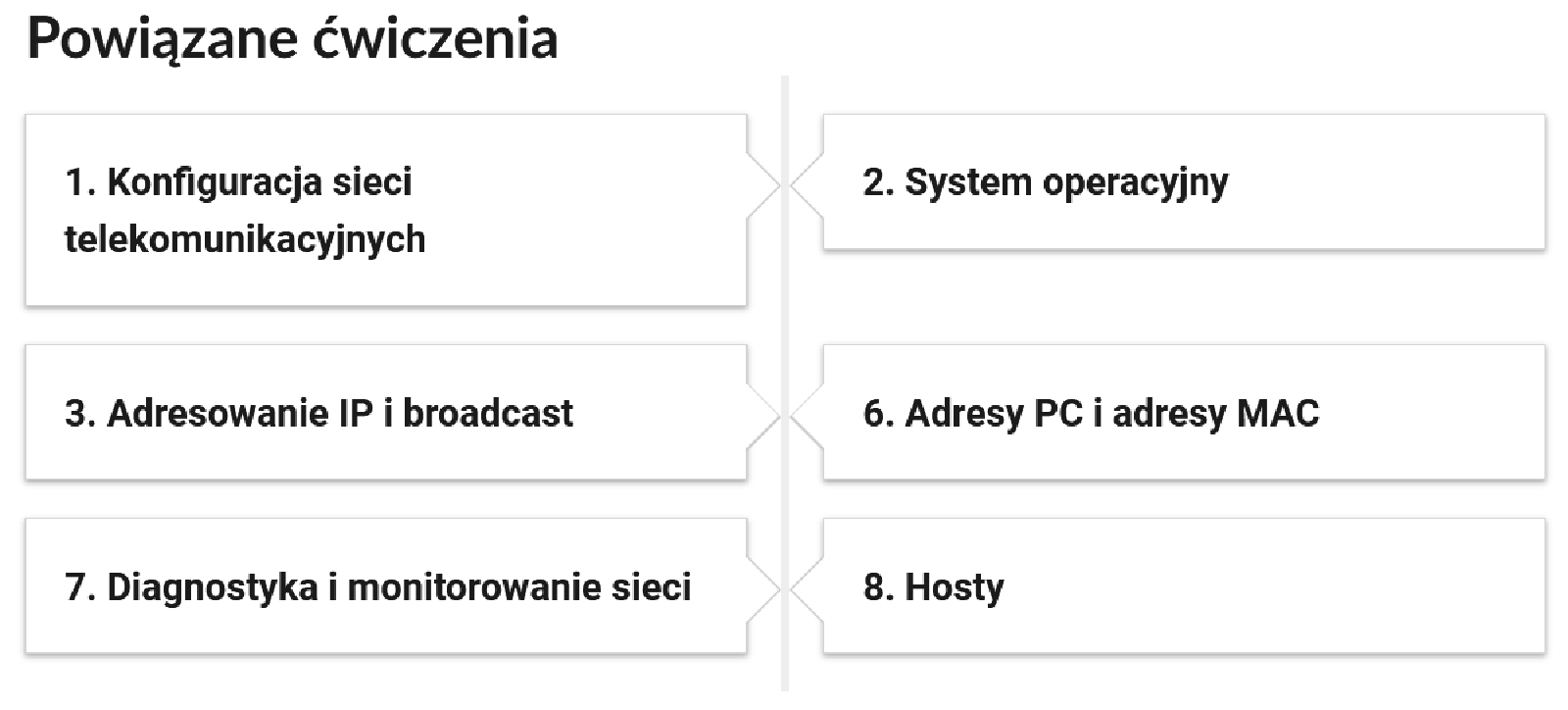 Grafika przedstawia nawigację do ćwiczeń powiązanych z multimedium. Ćwiczenia zawierają numery oraz tytuły.