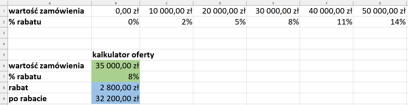 Ilustracja przedstawia fragment arkusza kalkulacyjnego w programie  LibreOffice Calc  – kolumny od A do G i wiersze od 1 do 9. W wierszu 1, w kolejnych komórkach znajduje się tekst: wartość zamówienia i kolejno kwoty: 0,00 zł, 10 000,00 zł, 20 000,00 zł, 30 000,00 zł, 40 000,00 zł, 50 000 zł.  W wierszu 2, w kolejnych komórkach znajduje się tekst: % rabatu i kolejno wartości: 0%, 2%, 5%, 8%, 11%, 14%. W komórce B5 znajduje się tekst: kalkulator oferty, w komórce A6 tekst: wartość zamówienia, w komórce B6 kwota 35 000,00 zł, w komórce A7 tekst: % rabatu, w komórce B7 wartość 8%, w komórce A8 tekst: rabat, w komórce B8 kwota 2 800,00 zł, w komórce A9 tekst: po rabacie, a w komórce B9 kwota 32 200,00 zł.