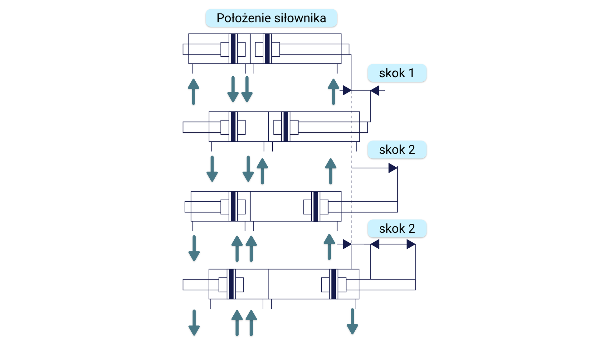 Zasada działania siłownika dwustronnego działania dwukierunkowego czteropołożeniowego