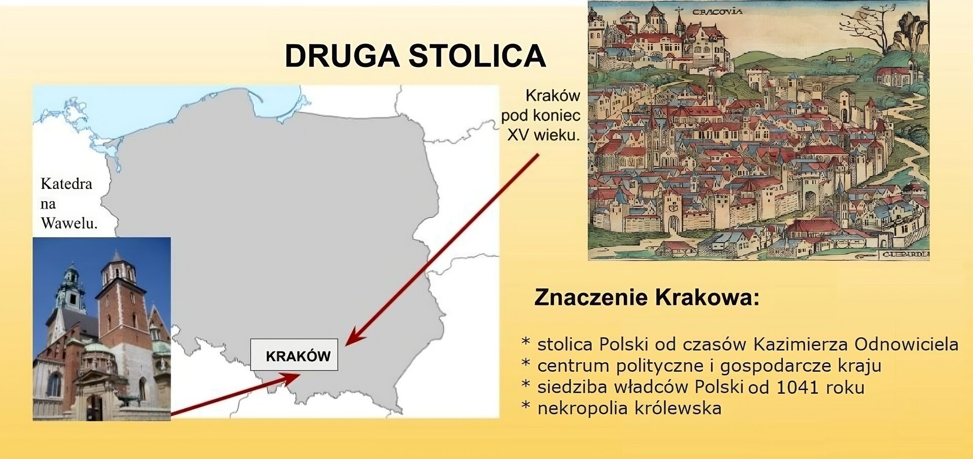 Ilustracja przedstawia planszę o tytule „Druga stolica”. Widać na niej mapę Polski z zaznaczonym na niej położeniem Krakowa. Po prawej stronie mapy u góry znajduje się ilustracja przedstawiająca Kraków z końca XV wieku z widocznym wzgórzem wawelskim oraz Starym Miastem otoczonym murem z bramami. Obok ilustracji znajduje się podpis: Kraków pod koniec XV wieku. Od ilustracji do mapy Polski prowadzi czerwona strzałka. U dołu planszy po lewej stronie znajduje się zdjęcie przedstawiające katedrę na Wawelu z Wieżą Zegarową i Wieżą Srebrnych Dzwonów oraz położoną obok niej kaplicą Wazów.  Obok ilustracji znajduje się podpis: Katedra na Wawelu. Od zdjęcia do mapy Polski prowadzi czerwona strzałka. Po prawej stronie planszy jest napis: Znaczenie Krakowa: stolica Polski od czasów Kazimierza Odnowiciela, centrum polityczne i gospodarcze kraju, siedziba władców Polski od 1041 roku, nekropolia królewska. 