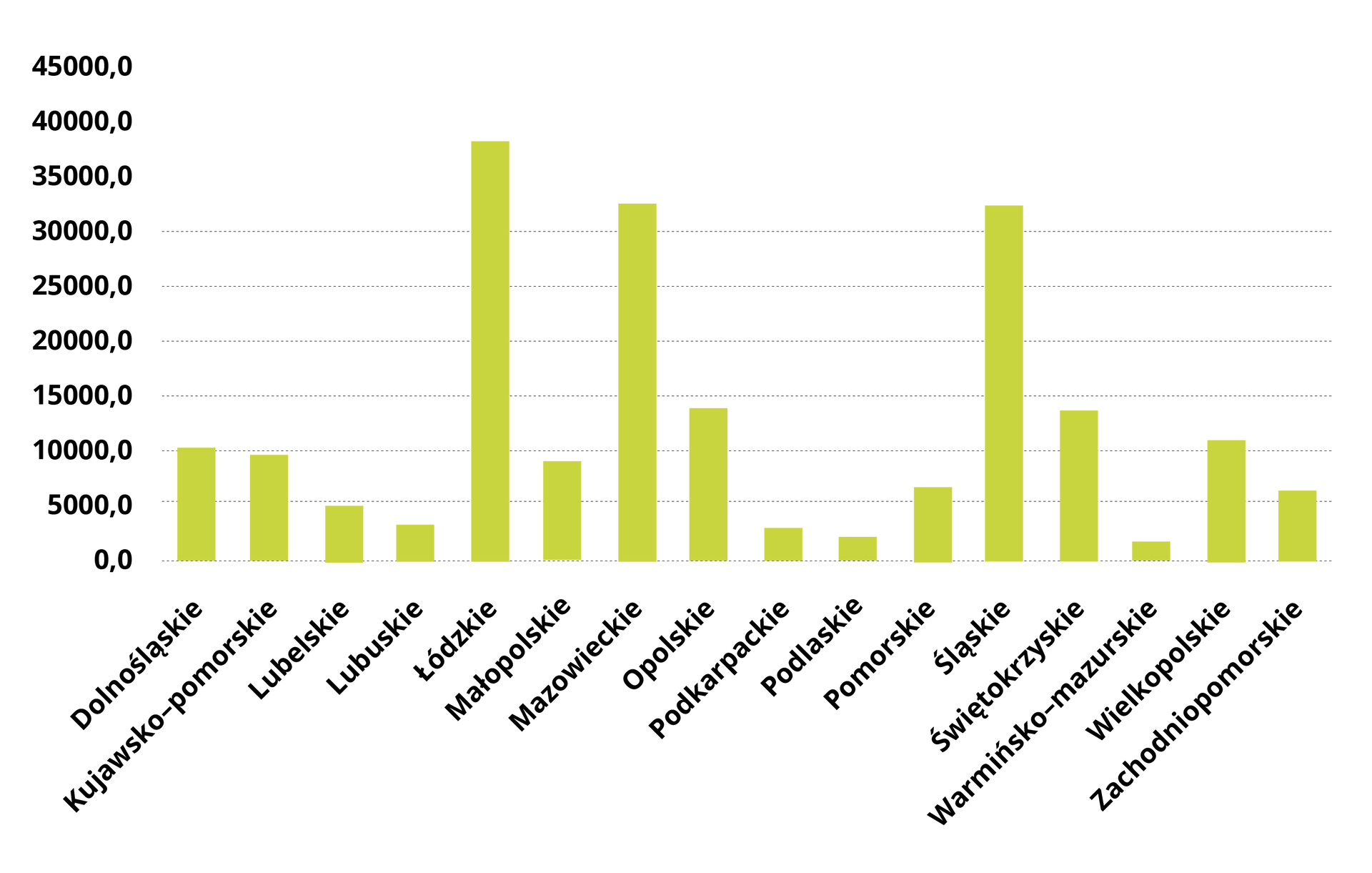 Wykres przedstawia emisję zanieczyszczeń gazowych. W województwie dolnośląskim było to 10000. W kujawsko pomorskim 10000. W lubelskim prawie 5000. W lubuskim poniżej 5000. W łódzkim prawie 40000. W małopolskim prawie 10000. W mazowieckim ponad 30000. W opolskim prawie 15000. W podkarpackim poniżej 5000. W podlaskim poniżej 5000. W pomorskim ponad 5000. W śląskim ponad 30000. W świętokrzyskim prawie 15000. W warmińsko mazurskim poniżej 5000. W wielkopolskim ponad 10000. W zachodniopomorskim ponad 5000.