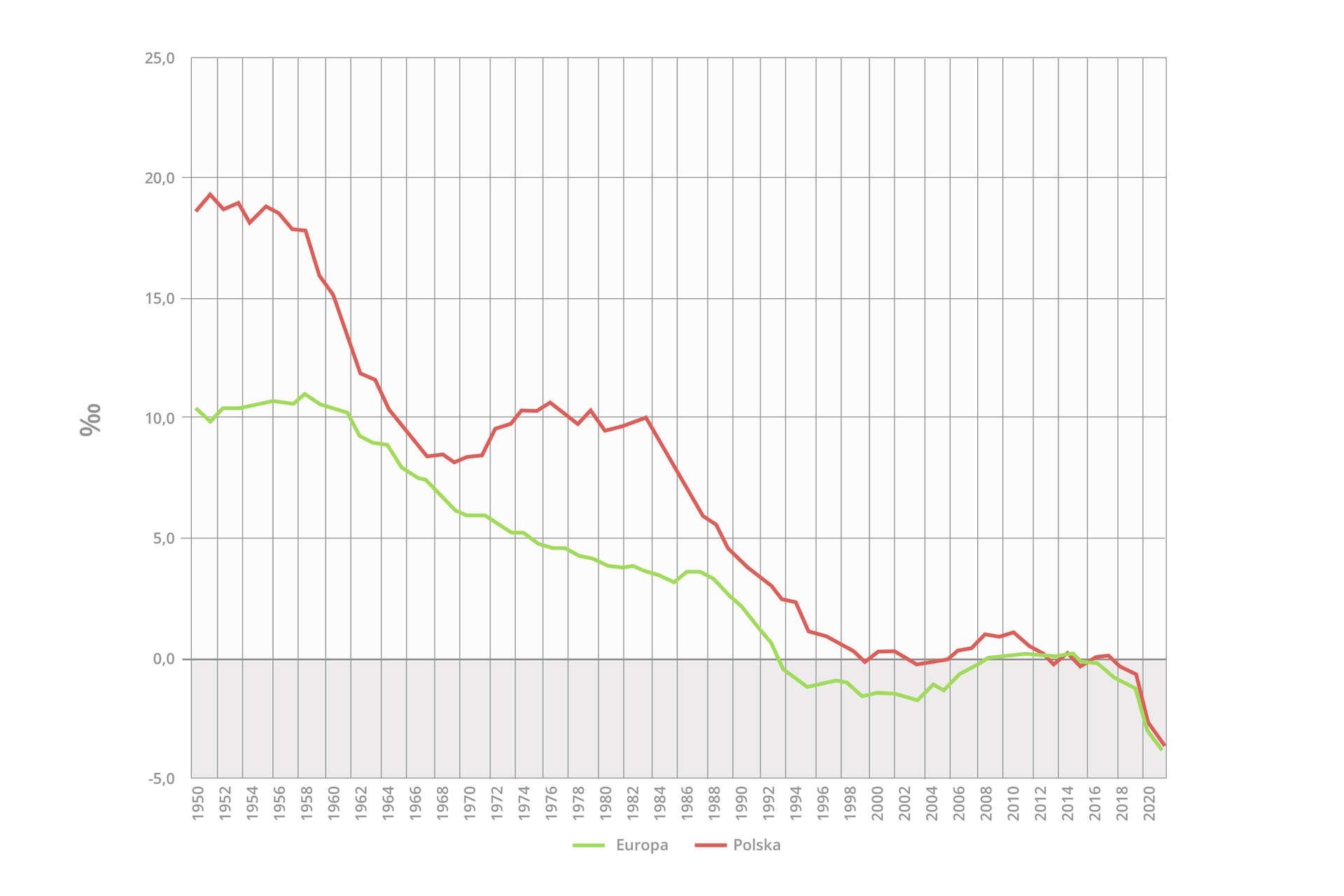 Wykres liniowy prezentujący współczynnik przyrostu naturalnego w Europie i w Polsce w latach 1950–2020 wyrażony w promilach. Na osi odciętych przedstawiono lata, co dwa lata od roku tysiąc dziewięćset pięćdziesiątego. Na osi rzędnych wartość współczynnika co pięć promili, od minus pięciu do dwudziestu pięciu promili. W obu przypadkach współczynnik maleje. Dane dla Europy. Na początku przedstawionego okresu współczynnik wynosił około dziesięć promili. W następnych latach utrzymywał się na zbliżonym poziomie. Od roku tysiąc dziewięćset sześćdziesiątego wartości spadają, do poziomu około dwóch i pół promila w roku tysiąc dziewięćset dziewięćdziesiątym. W kolejnych latach spadają do poziomu około minus jednego promila w roku dziewięćdziesiątym czwartym i utrzymują się mniej więcej do roku dwa tysiąca czwartego. Następnie wzrastają do około zera promili dwa lata później i utrzymują się na tym poziomie do roku dwa tysiące szesnastego, po czym ponownie spadają do wartości około minus czterech promili w roku dwa tysiące dwudziestym. Dane dla Polski. Na początku przedstawionego okresu współczynnik wynosił około dziewiętnaście promili. Do roku pięćdziesiątego ósmego nieznacznie spada, do poziomu około siedemnastu i pół promila, po czym następuje dynamiczny spadek wartości, do poziomu około ośmiu promili w roku sześćdziesiątym siódmym, który utrzymuje się do początku lat siedemdziesiątych. Następnie wartości wzrastają, osiągając około dziesięć promili od siedemdziesiątego czwartego do osiemdziesiątego czwartego roku. W dalszych latach dynamiczny spadek, do poziomu około zera promili w roku dwutysięcznym. Wartości utrzymują się na tym poziomie przez kilka lat, po czym w latach 2008‑2010 notowany jest wzrost wartości do około jednego promila. Następuje po nich ponowny spadek do poziomu zera promili do dwa tysiące osiemnastego roku, a w kolejnych latach dynamiczne spadki do poziomu około minus czterech promili w roku dwa tysiące dwudziestym.