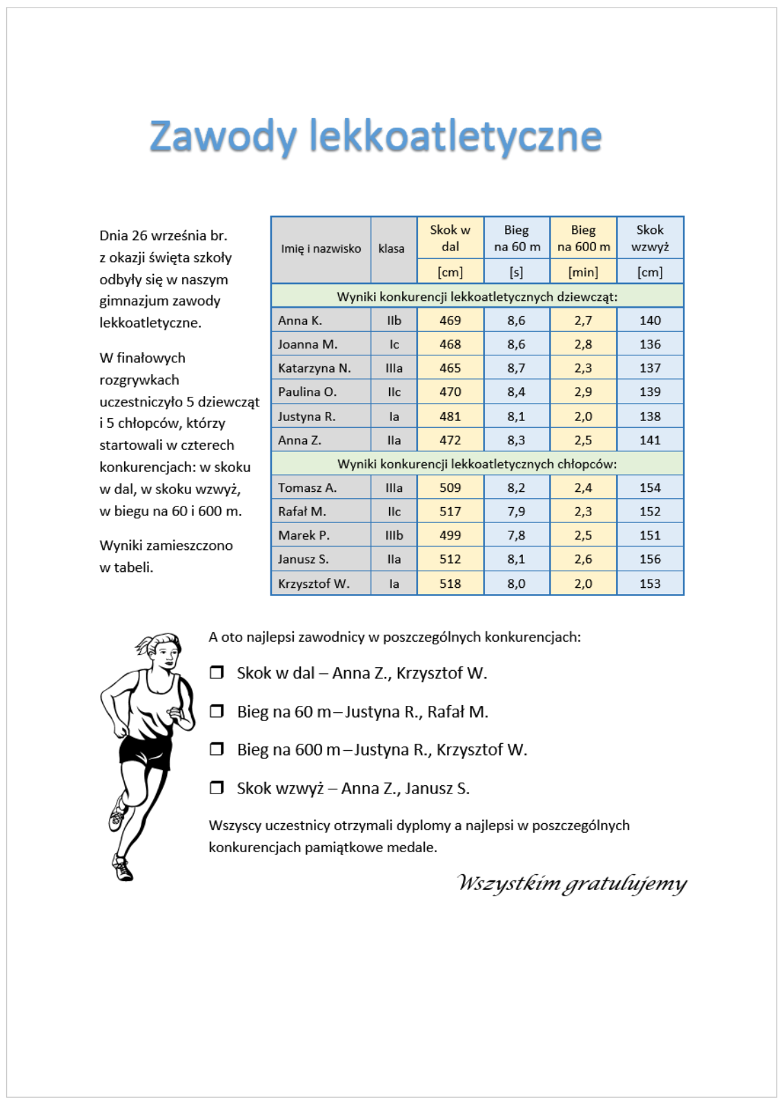 Zrzut ekranu zawiera grafikę i tabele z wynikami zawodów lekkoatletycznych. Na samej górze jest tytuł. Zawody lekkoatletyczne. Niże po prawej jest tabela złożona z kolumn: imię i nazwisko, klasa, skok w dal w centymetrach, bieg na 60 metrów w sekundach, bieg na 600 metrów w minutach, skok wzwyż w centymetrach. Tabela jest podzielona na wyniki konkurencji lekkoatletycznych dziewcząt i wyniki konkurencji lekkoatletycznych chłopców. Część tabeli u dziewcząt wygląda w sposób następujący: Anna K. – IIb – 469cm – 8,6s – 2,7min -140cm;  Joanna M. – Ic – 468cm – 8,6s – 2,8min – 136min; Katarzyna N. – IIIa – 465cm – 8,7s  - 102min – 137cm; Paulina O. – Iic – 470cm – 8,4s – 2,9min – 139cm; Justyna R. – Ia – 481cm – 8,1s – 2,0min – 138cm; Anna Z. – Iia – 472cm – 8,3s – 2,5min – 141cm. Część tabeli u chłopców wygląda w sposób następujący: Tomasz A. – IIIa – 509cm – 8,2s – 2,4min – 154cm; Rafał M. – IIc- 517cm – 7,9s – 2,3min – 152cm; Marek P. – IIIb -499cm- 7,8s – 2,5min – 151cm; Janusz S. – Iia – 512cm – 8,1s – 2,6min – 156cm; Krzysztof W. – Ia – 518cm – 8,0s – 2,0min – 153cm. Po lewej stronie, z boku tabeli jest tekst. Dnia 26 września br. z okazji święta szkoły odbyły się w naszym gimnazjum zawody lekkoatletyczne. W finałowych rozgrywkach uczestniczyło 5 dziewcząt i 5 chłopców, którzy startowali w czterech konkurencjach: w skoku w dal, w skoku wzwyż, w biegu na 60 i 6000 m. Wyniki zamieszczono w tabeli. Na dole po lewej jest grafika biegnącej osoby oraz po prawej tekst. A oto najlepsi zawodnicy w poszczególnych konkurencjach: Skok w dal – Anna Z., Krzysztof W.; Bieg na 60 m – Justyna R., Rafał M.; Bieg na 600 m – Justyna R., Krzysztof W.; Skok wzwyż – Anna Z., Janusz S. Wszyscy uczestnicy otrzymali dyplomy, a najlepsi w poszczególnych konkurencjach pamiątkowe medale. Wszystkim gratulujemy.