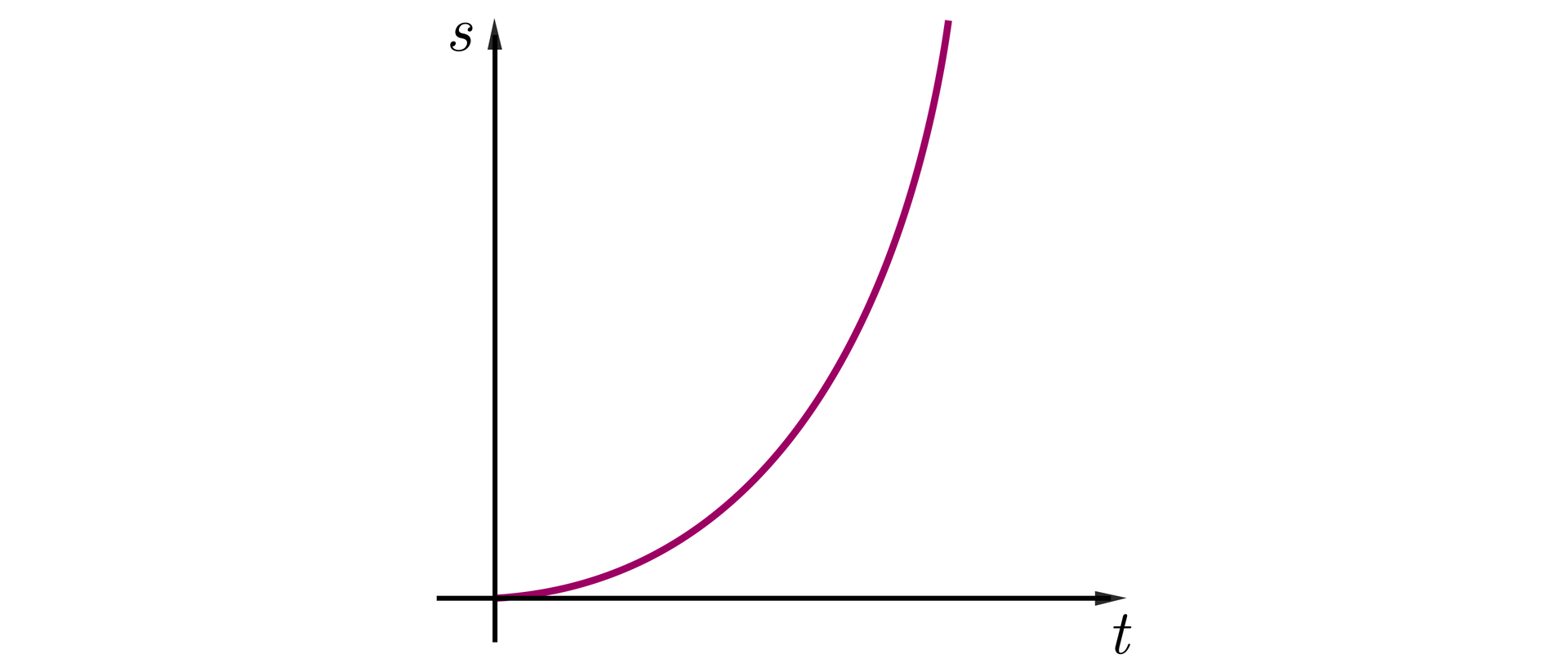 Rysunek przedstawia na białym tle układ współrzędnych. Oś pozioma podpisana jako: mała litera t, oś pionowa podpisana jako: mała litera jako s. W początku układu współrzędnych zaczyna się ramię paraboli (krzywej w kształcie ćwiartki elipsy) zwrócone w górę, będące wykresem drogi od czasu.