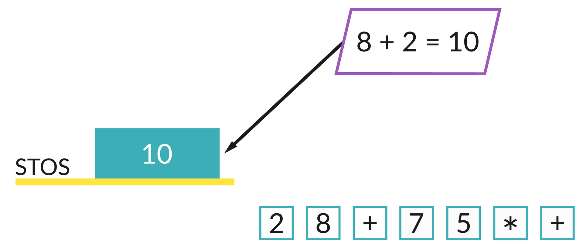Ilustracja przedstawia żółtą podstawę, na której znajduje się napis STOS oraz blok z liczbą 10. Poniżej znajdują się bloki z wartościami: 2, 8, +, 7, 5, *, +.   Powyżej znajduje się równoległobok z wpisanym równaniem: 8+2=10, od którego wychodzi strzałka wskazująca na blok stosu z liczbą 10.