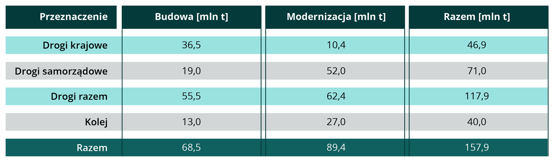 Tabela zawiera dane dotyczące zapotrzebowania na kruszywa do budowy i modernizacji dróg publicznych i kolejowych w Polsce w latach 2012 2020. W tabeli w kolejnych kolumnach wyszczególniono: przeznaczenie, Budowę podaną w milionach ton, Modernizację podaną w milionach ton, Razem podano w milionach ton. 1. Drogi krajowe: budowa 36,5 miliona ton, modernizacja 10,4 miliona ton, razem 46,9 miliona ton. 2. Drugi samorządowe: budowa 19 milionów ton, modernizacja 52 miliony ton, razem 71 milionów ton. 3. Drogi razem: budowa 55,5 miliona ton, modernizacja 62,4 miliona ton, razem 117,9 miliona ton. 4. Kolej: budowa 13 milionów ton, modernizacja 27 milionów ton, razem 40 milionów ton. Na końcu tabeli zsumowano wszystkie wartości: budowa 68,5 miliona ton, modernizacja 89,4 miliona ton, razem 157,9 miliona ton.