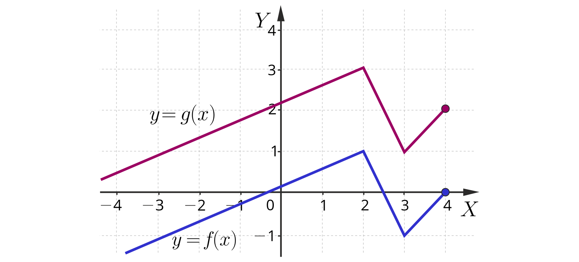 Ilustracja przedstawia układ współrzędnych z poziomą osią x od minus 4 do 4 i pionową osią y od minus 1 do cztery. W układzie zaznaczono dwa wykresy funkcji, pierwszy y=fx i drugi y=gx. Wykres y=fx pojawia się w płaszczyźnie układu w trzeciej ćwiartce układu i biegnie ukośnie przez punkt nawias minus trzy średnik minus jeden zamknięcie nawiasu do punktu nawias dwa średnik jeden zamknięcie nawiasu. Z tego punktu biegnie ukośnie do punktu nawias trzy średnik minus jeden zamknięcie nawiasu, dalej również biegnie ukośnie do zamalowanego punktu nawias cztery średnik zero zamknięcie nawiasu. Drugi wykres y=gx pojawia się w płaszczyźnie układu w drugiej ćwiartce układu i biegnie ukośnie przez punkt nawias minus trzy średnik jeden zamknięcie nawiasu do punktu nawias dwa średnik trzy zamknięcie nawiasu. Z tego punktu biegnie ukośnie do punktu nawias trzy średnik jeden zamknięcie nawiasu, dalej również biegnie ukośnie do zamalowanego punktu nawias cztery średnik dwa zamknięcie nawiasu.