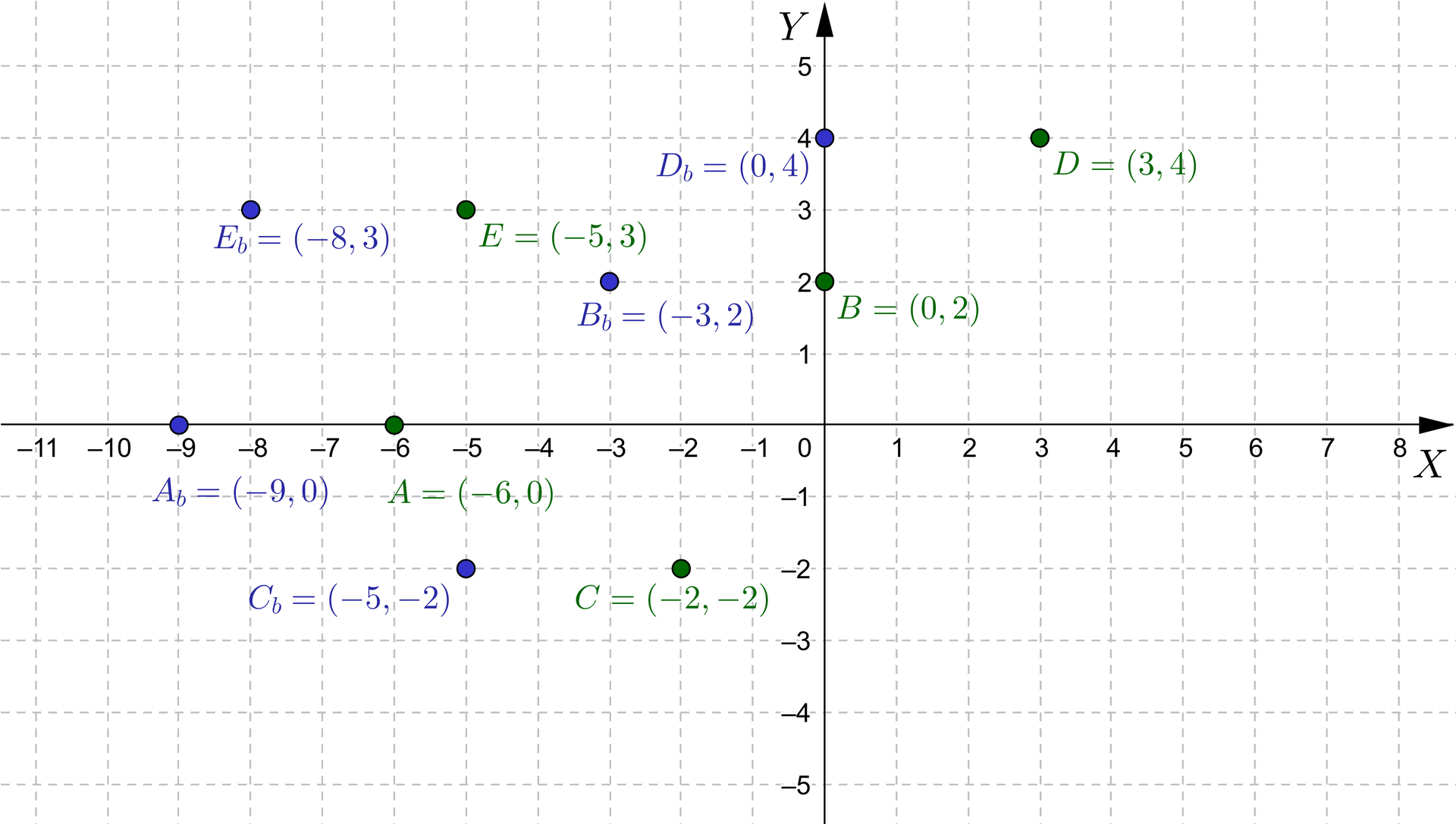Ilustracja przedstawia poziomą oś X od minus ośmiu do jedenastu i pionową oś Y od minus pięciu do pięciu. Na rysunku zaznaczono także różne punkty. Punkt A o współrzędnych nawias minus sześć średnik zero koniec nawiasu, punkt B nawias zero średnik dwa koniec nawiasu, punkt C nawias minus dwa średnik minus dwa koniec nawiasu, punkt D nawias trzy średnik cztery koniec nawiasu, punkt E minus pięć średnik trzy koniec nawiasu. Na rysunku zaznaczono także dodatkowo punkty. Punkt A z indeksem dolnym b o współrzędnych nawias minus dziewięć średnik zero koniec nawiasu, punkt B z indeksem dolnym b nawias minus trzy średnik dwa koniec nawiasu, punkt C z indeksem dolnym b nawias minus pięć średnik minus dwa koniec nawiasu, punkt D z indeksem dolnym b nawias zero średnik cztery koniec nawiasu, punkt E z indeksem dolnym b nawias minus osiem średnik trzy koniec nawiasu.