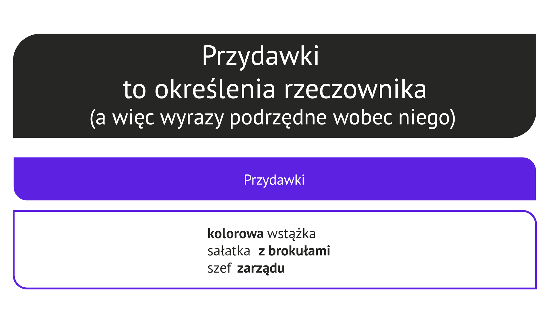 Kliknij, aby powiększyć Grafika prezentuje informacje dotyczące przydawki wraz z przykładami. Tekst na grafice: Przydawki to określenia rzeczownika (a więc wyrazy podrzędne wobec niego). Przydawki: kolorowa wstążka (kolorowa jest pogrubione), sałatka z brokułami (z brokułami jest pogrubione, szef zarządu (zarządu jest pogrubione).