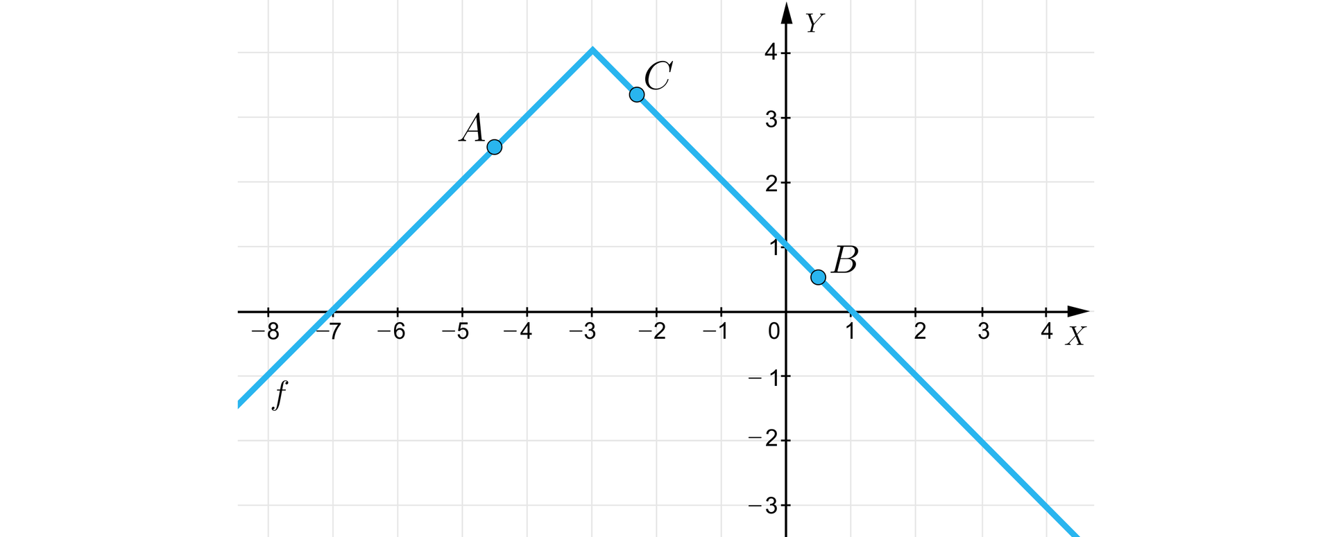 Ilustracja przedstawia układ współrzędnych z poziomą osią X od minus 8 do 4 oraz z pionową osią Y od minus 3 do czterech. W układzie współrzędnych zaznaczono wykres funkcji f składający się z dwóch ukośnych półprostych o wspólnym początku. Lewa półprosta biegnie w trzeciej i drugiej ćwiartce od minus nieskończoności, przez punkt  -7;0 do swojego końca o współrzędnych -3;4. Z tego punktu biegnie prawa półprosta, przecinając osie w punktach 0;1 oraz 1;0. Wyróżniono zamalowanymi kółkami trzy punkty należące do wykresu: punkt  A=-412;212, punkt  C=-213;313 oraz punkt B=12;12