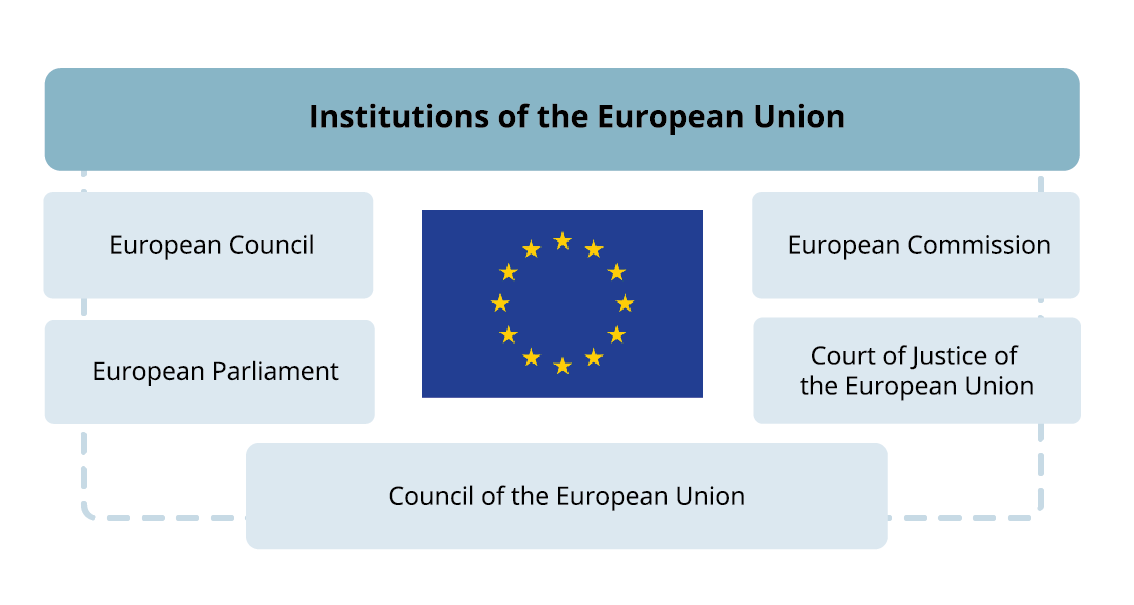 Na grafice w centralnym miejscu widnieje flaga Unii Europejskiej. Dookoła niej, w dymkach, znajdują się następujące napisy: na samej górze "Institutions of the European Union, dalej natomiast, w kierunku ruchu wskazówek zegara, "European Commission", "Court of Justice of the European Union", "Council of the European Union", "European Parliament", "European Council".