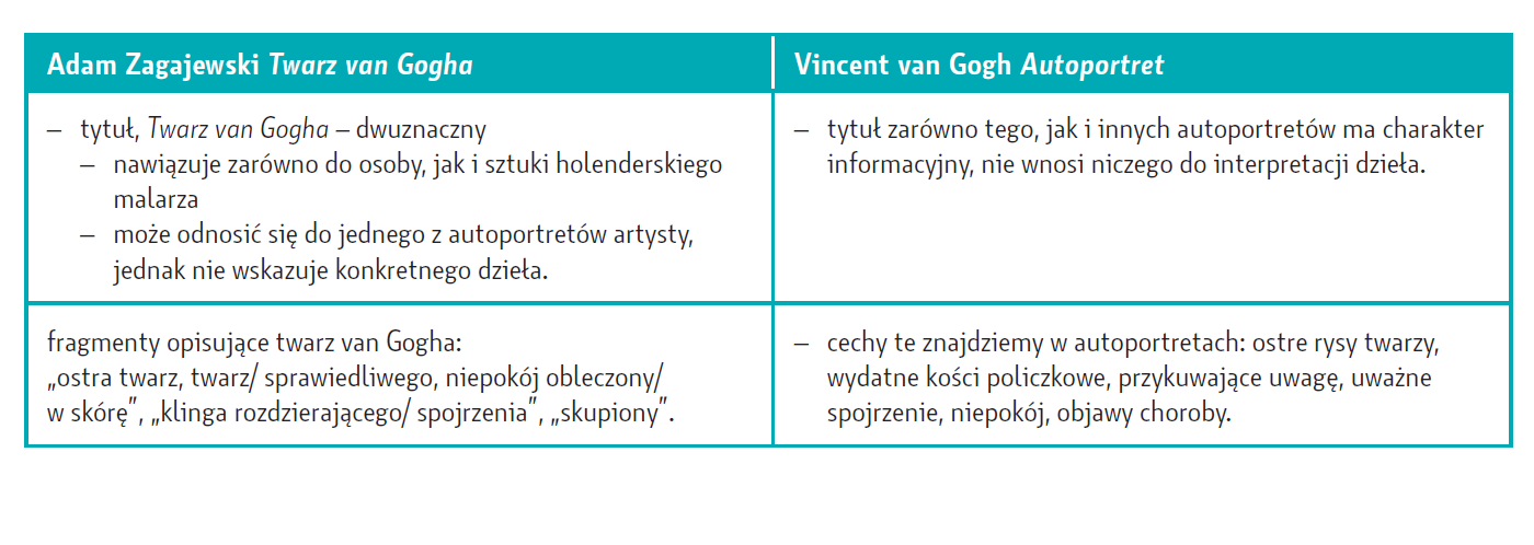 Ilustracja przedstawia tabelkę. Składa się z dwóch kolumn i dwóch wierszy. Tytuł pierwszej kolumny: Adam Zagajewski, Twarz van Gogha. Tytuł drugiej kolumny: Vincent van Gogh, Autoportret. Pierwszy wiersz pierwszej kolumny: Tytuł, Twarz van Gogha — dwuznaczny. Nawiązuje zarówno do osoby, jak i sztuki holenderskiego malarza. Może odnosić się do jednego z autoportretów artysty, jednak nie wskazuje konkretnego dzieła. Pierwszy wiersz drugiej kolumny: Tytuł zarówno tego, jak i innych autoportretów ma charakter informacyjny, nie wnosi niczego do interpretacji dzieła. Drugi wiersz pierwszej kolumny: Fragmenty opisujące twarz van Gogha: „ostra twarz, twarz sprawiedliwego, niepokój obleczony w skórę”, „klinga rozdzierającego spojrzenia”, „skupiony”. Drugi wiersz drugiej kolumny: Cechy te znajdziemy w autoportretach: ostre rysy twarzy, wydatne kości policzkowe, przykuwające uwagę, uważne spojrzenie, niepokój, objawy choroby.