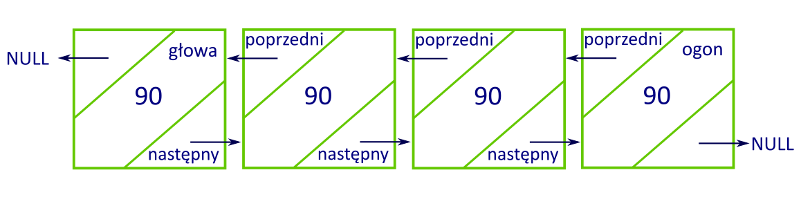 Lista dwukierunkowa Ilustracja przedstawia sześć opisanych bloków w kształcie kwadratu. Kwadrat pierwszy: head, wychodzi od niego strzałka skierowana w prawą stronę. Kwadrat drugi podzielony na trzy części lewa górna: prev, środkowa z wartością: 90, prawa dolna: next. Z prev wychodzi strzałka skierowana w lewą stronę na napis: NIL, od next wychodzi strzałka skierowana na następny blok po prawej stronie. Kwadrat trzeci podzielony na trzy części lewa górna: prev, środkowa z wartością: 12, prawa dolna: next. Z prev wychodzi strzałka skierowana w lewą stronę na poprzedni blok, od next wychodzi strzałka skierowana na następny blok po prawej stronie. Kwadrat czwarty podzielony na trzy części lewa górna: prev, środkowa z wartością: 1, prawa dolna: next. Z prev wychodzi strzałka skierowana w lewą stronę na poprzedni blok, od next wychodzi strzałka skierowana na następny blok po prawej stronie. Kwadrat piąty podzielony na trzy części lewa górna: prev, środkowa z wartością: 22, prawa dolna: next. Z prev wychodzi strzałka skierowana w lewą stronę na poprzedni blok, od next wychodzi strzałka skierowana na napis NIL po prawej stronie. Na końcu znajduje się ostatni kwadrat podpisany jako: tail zawierający napis: next. Wychodzi od niego strzałka wskazująca na poprzedni blok.
