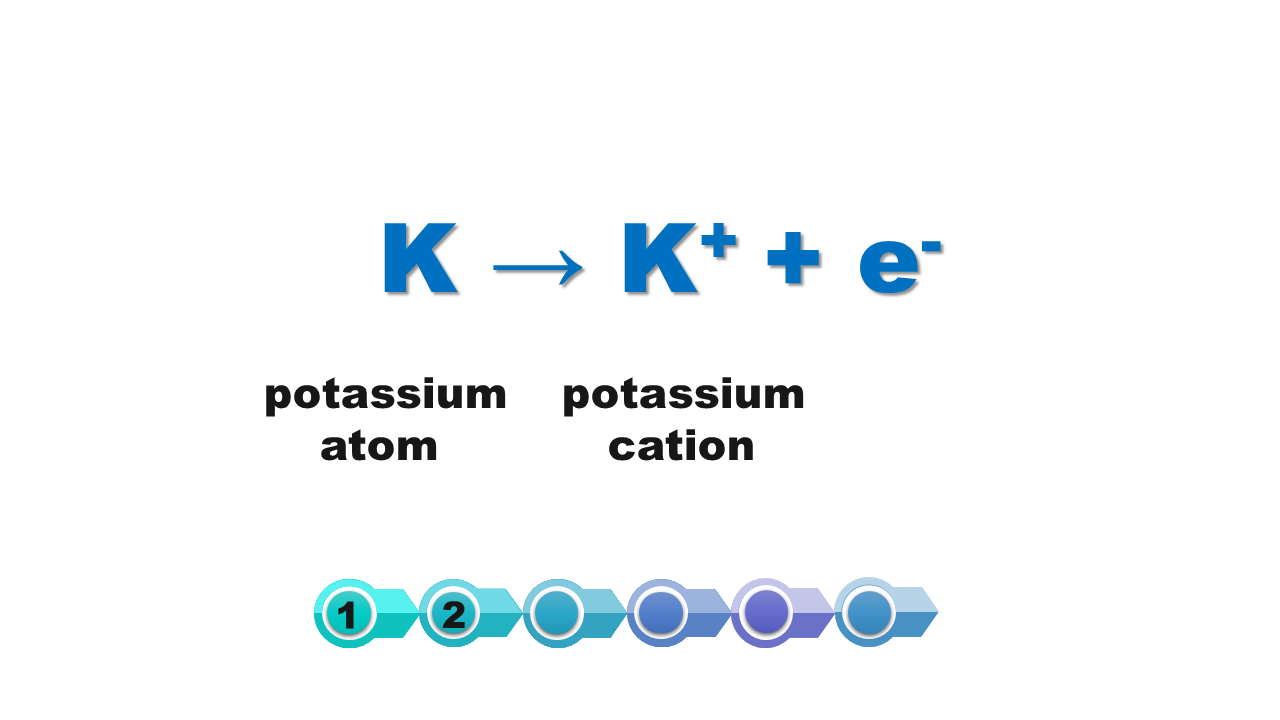 Ilustracja przedstawia równanie reakcji powstawania jonu potasu z atomu potasu: ka strzałka w prawo ka plus dodać e minus. Ilustracja zawiera anglojęzyczne nazwy: potassium atom po lewej stronie równania, potassium cation po prawej stronie równania.