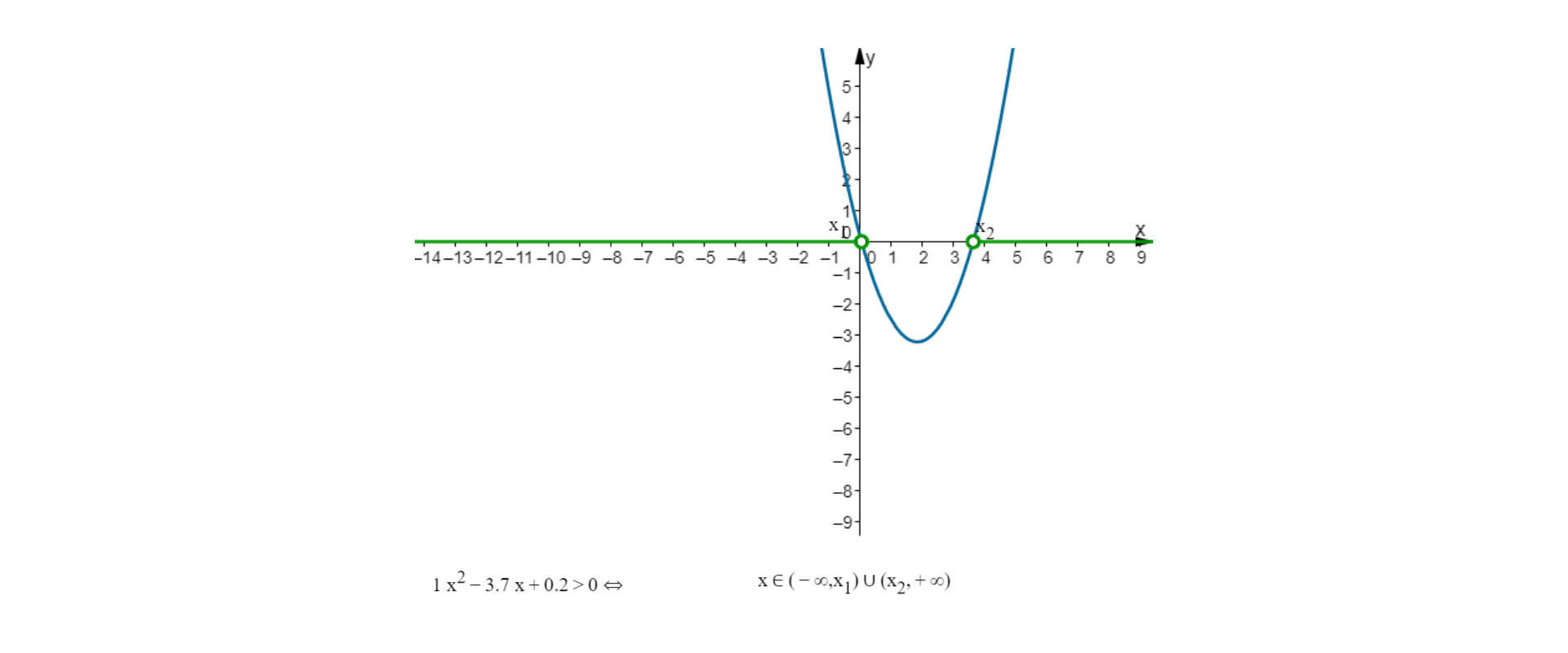 Na rysunku znajduje się układ współrzędnych. W układzie narysowana jest parabola, której ramiona skierowane są do góry, parabola ma dwa punkty wspólne z poziomą osią OX. Pierwsze współrzędne tych punktów oznaczone są odpowiednio x, indeks dolny jeden, oraz x, indeks dolny dwa. Na osi OX zaznaczone jest rozwiązanie nierówności. Pod wykresem znajduje się zapis – jeden pomnożone przez x kwadrat odjąć trzy, kropka, siedem pomnożone przez x dodać zero, kropka dwa większe od zera wtedy i tylko wtedy, gdy x należy do przedziału otwartego minus nieskończoność, przecinek, x indeks dolny jeden w sumie, przedział otwarty x, indeks dolny dwa, przecinek, nieskończoność.