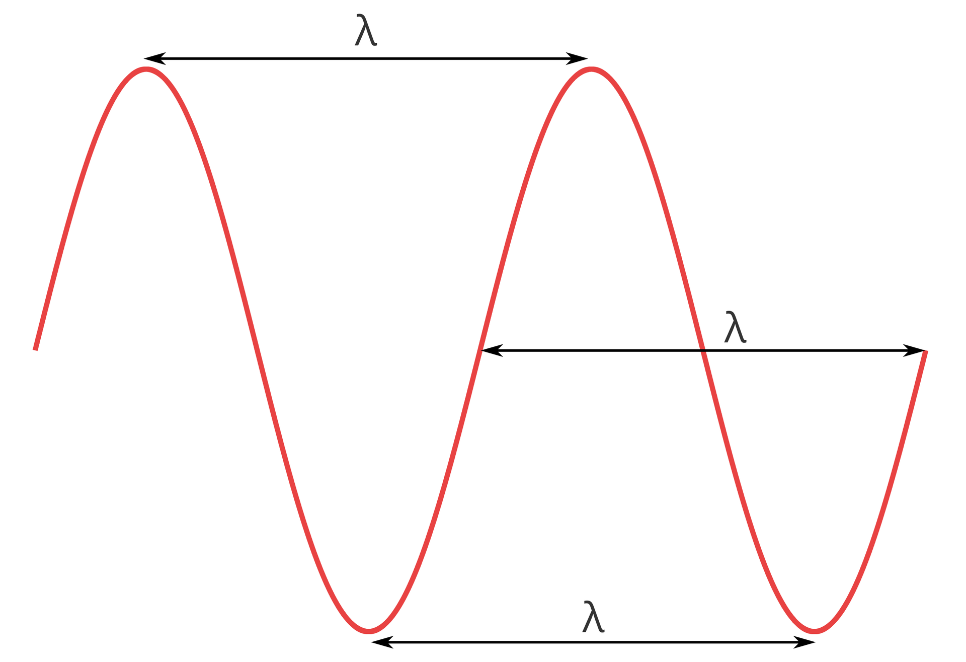 Ilustracja przedstawia wykres funkcji sinus. Na białym tle widoczna czerwona linia falista z dwoma wierzchołkami i dwiema dolinami Pomiędzy kolejnymi wierzchołkami poprowadzone są odcinki podpisane: mała litera lambda.
