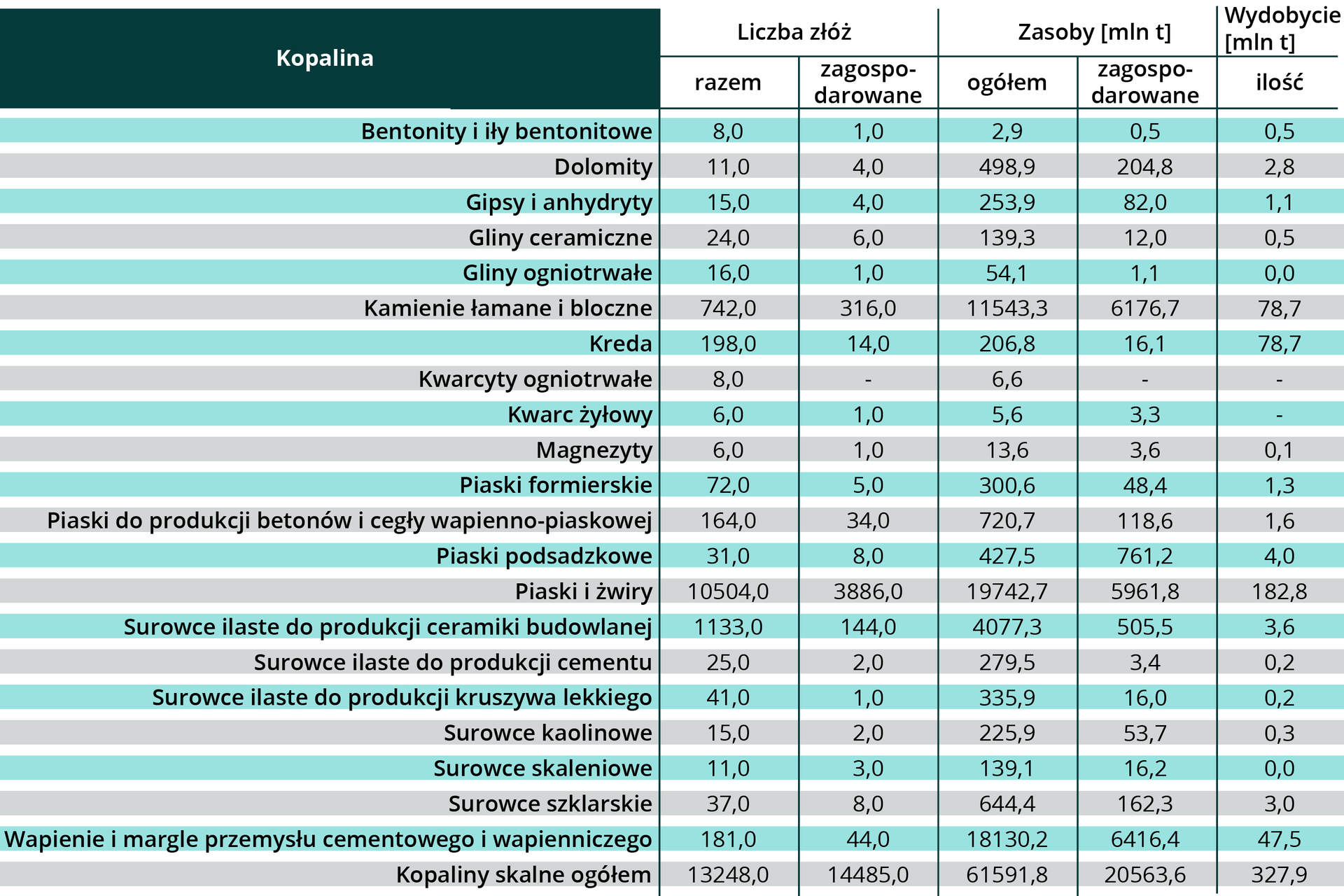 W tabeli zawarto dane dotyczące zasobów surowców skalnych ich wydobycia w Polsce w 2019 roku. W kolumnach wyróżniono nazwy kopalin, liczbę złóż, zasoby w milionach ton oraz wydobycie w milionach ton. Bentonity i iły bentonitowe: liczba złóż 8, w tym zagospodarowane 1, zasoby ogółem 2,9 miliona ton, w tym zagospodarowane 0,5 miliona ton, wydobycie 0,5 miliona ton. Dolomity: liczba złóż 11, w tym zagospodarowane 4, zasoby 498,9 miliona ton, w tym zagospodarowane 204,8 miliona ton, wydobycie 2,8 miliona ton. Gipsy i anhydryty: liczba złóż 15, w tym zagospodarowane 4, zasoby 253,9 miliona ton, w tym zagospodarowane 82 miliony ton, wydobycie 1,1 miliona ton. Gliny ceramiczne: liczba złóż 24, zagospodarowane 6, zasoby 139,3 miliona ton, w tym zagospodarowane 12 milionów ton, wydobycie 0,5 miliona ton. Gliny ogniotrwałe: liczba złóż 16, w tym zagospodarowane 1, zasoby ogółem 54,1 miliona ton, w tym zagospodarowane 1,1 miliona ton, wydobycie zero. Kamienie łamane i bloczne: liczba złóż 742, zagospodarowane 316, zasoby 11 543,3 miliona ton, w tym zagospodarowane 6176,7 miliona ton, wydobycie 78,7 miliona ton. Kreda: liczba złóż 198, zagospodarowane 14, zasoby 206,8 miliona ton, w tym zagospodarowane 16,1 miliona ton, wydobycie 78,7 miliona ton. Kwarcyty ogniotrwałe: liczba złóż 8, w tym zagospodarowane brak, zasoby 6,6 miliona ton, w tym zagospodarowane brak, wydobycie brak. Kwarc żyłowy: liczba złóż 6, w tym zagospodarowane 1, zasoby 5,6 miliona ton, w tym zagospodarowane 3,3 miliona ton, wydobycie brak. Magnezyty: liczba złóż 6, w tym zagospodarowane 1, zasoby 13,6 miliona ton, zagospodarowane 3,6 miliona ton, wydobycie 0,1 miliona ton. Piaski formierskie: liczba złóż 72, zagospodarowane 5, zasoby 300,6 miliona ton, w tym zagospodarowane 48,4 miliona ton, wydobycie 1,3 miliona ton. Piaski do produkcji betonów i cegły wapienno piaskowej: liczba złóż 164, w tym zagospodarowane 34, zasoby 720,7 miliona ton, w tym zagospodarowany 118,6 miliona ton, wydobycie 1,6 miliona ton. Piaski podsadzkowe: liczba złóż 31, zagospodarowane 8, zasoby 427,5 miliona ton, w tym zagospodarowane 761,2 miliona ton, wydobycie 4 miliony ton. Piaski i żwiry: liczba złóż 10 504, w tym zagospodarowany 3886, zasoby 19 742,7 miliona ton, w tym zagospodarowane 5961,8 miliona ton, wydobycie 182,8 miliona ton. Surowce ilaste do produkcji ceramiki budowlanej: liczba złóż 1133, w tym zagospodarowany 144, zasoby ogółem 4077,3 miliona ton, w tym zagospodarowane 505,5 miliona ton, wydobycie 3,6 miliona ton. Surowca ilasty do produkcji cementu: liczba złóż ogółem 25, zagospodarowane 2, zasoby 279,5 miliona ton, w tym zagospodarowane 3,4, wydobycie 0,2 miliona ton. Surowce ilaste do produkcji kruszywa lekkiego: liczba złóż 41, zagospodarowane 1, zasoby ogółem 335,9 miliona ton, w tym zagospodarowane 16 milionów ton, wydobycie 0,2 miliona ton. Surowce kaolinowe: liczba złóż 15, w tym zagospodarowane 2, zasoby 225,9 miliona ton ogółem, w tym zagospodarowane 53,7 miliona ton, wydobycie 0,3 miliona ton. Surowce skaleniowe: liczba złóż 11, w tym zagospodarowane 3, zasoby ogółem 139,1 miliona ton, w tym zagospodarowane 16,2 miliona ton, wydobycie zero. Surowce szklarskie: liczba złóż ogółem 37, w tym zagospodarowane 8, zasoby ogółem 644,4 miliona ton, w tym zagospodarowane 162,3 miliona ton, wydobycie 3 miliony ton. Wapienie i margle przemysłu cementowego i wapienniczego: liczba złóż 181, w tym zagospodarowane 44, zasoby 18 130,2 miliona ton, w tym zagospodarowane 6416,4, wydobycie 47,5 miliona ton. Kopaliny skalne ogółem: liczba złóż 13 248, w tym zagospodarowane 14 485, zasoby 61 591,8 miliona ton, w tym zagospodarowane 20 563,6 miliona ton, wydobycie 327,9 miliona ton.