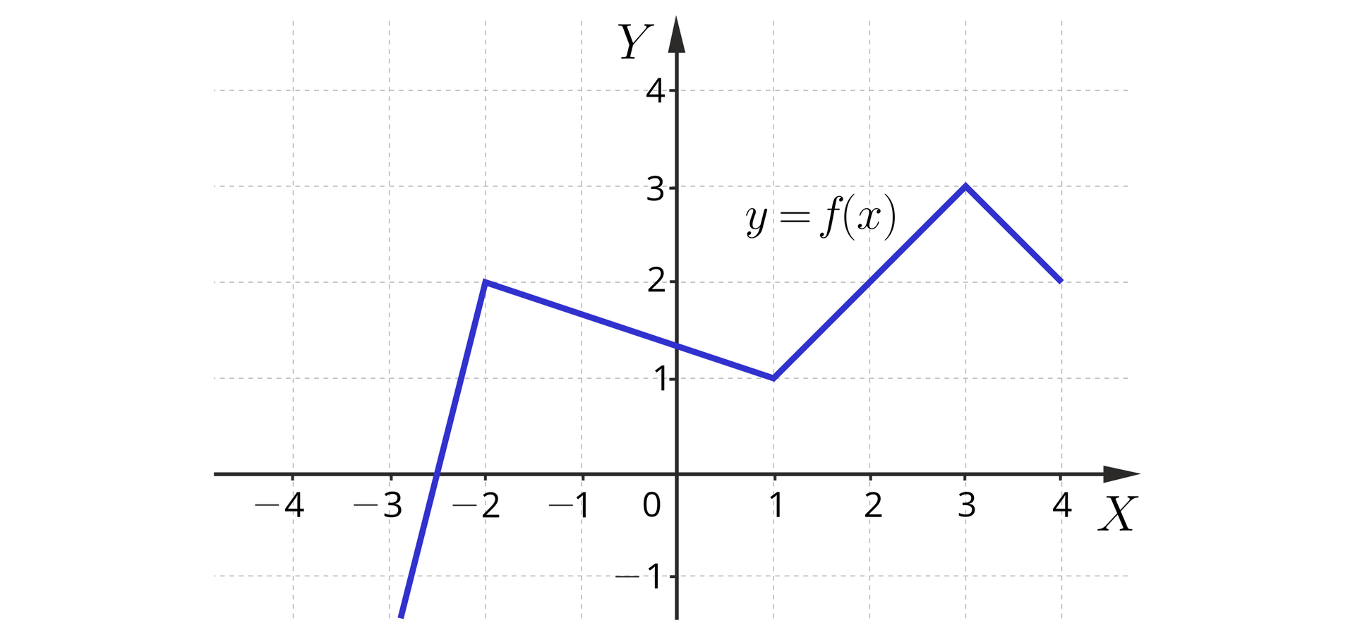 Ilustracja przedstawia układ współrzędnych z poziomą osią x od minus 4 do 4 i pionową osią y od minus 1 do cztery. W układzie zaznaczono wykres funkcji y=fx, który pojawia się na płaszczyźnie w trzeciej ćwiartce układu współrzędnych, biegnie ukośnie do punktu nawias minus dwa średnik dwa zamknięcie nawiasu, skąd dalej biegnie ukośnie do punktu nawias jeden średnik jeden zamknięcie nawiasu, dalej biegnie również ukośnie do punktu nawias trzy średnik trzy zamknięcie nawiasu, skąd biegnie ukośnie do punktu nawias cztery średnik dwa zamknięcie nawiasu.