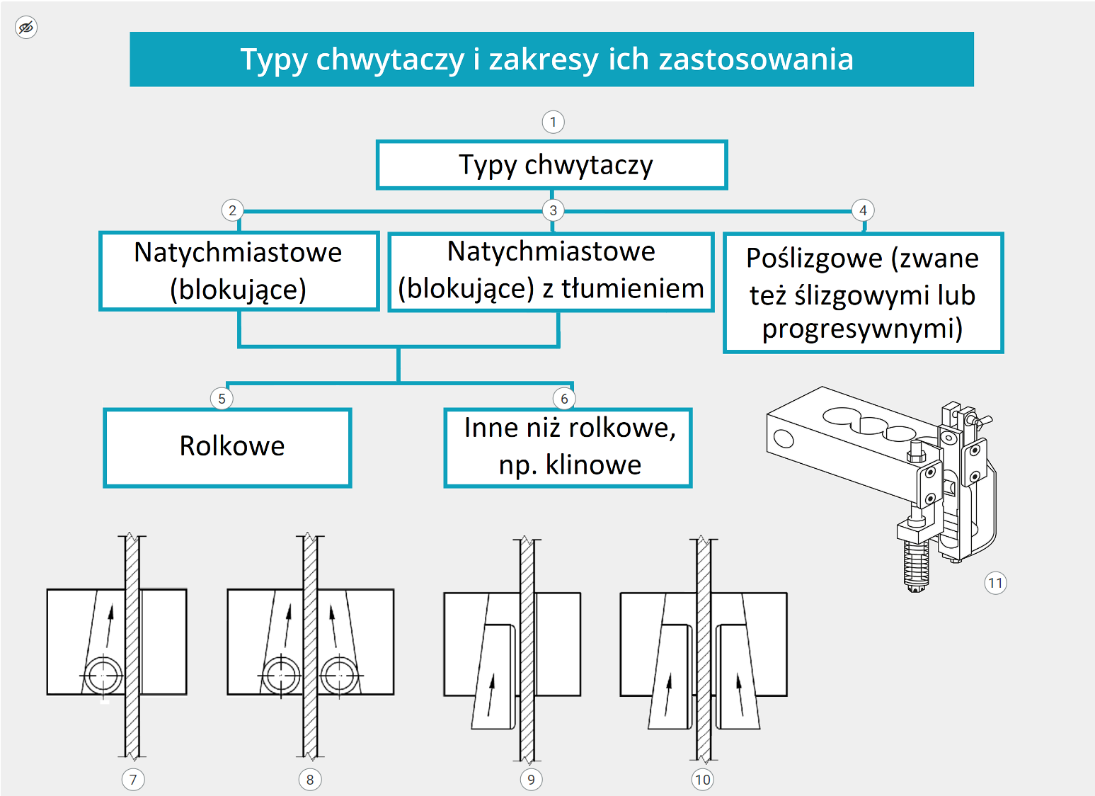 Przykładowy widok infografiki dotyczącej typów chwytaczy i zakresu ich stosowania. Chwytacze dzielą się na natychmiastowe, blokujące, następnie natychmiastowe, blokujące z tłumieniem, następnie na poślizgowe, zwane też ślizgowymi lub progresywnymi. Chwytacze natychmiastowe, blokujące dzielą się na podkategorie: rolkowe oraz inne niż rolkowe, np. klinowe. Poniżej zamieszczono rysunki techniczne różnych typów chwytaczy.