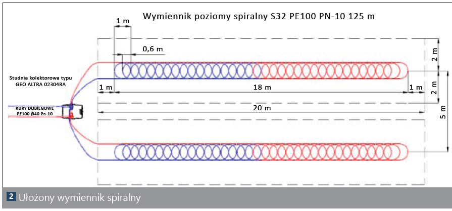 Grafika ukazuje przykładowe wymiary kolektora poziomego ze spiralnie ułożoną rurą. Rysunek dotyczy wymiennika poziomego spiralnego S 32 PE 100 PN‑10 125 metrów, w którym zastosowano rury dobiegowe PE 100 o przekroju 40 milimetrów. Rury zostały rozłożone w dwie spirale o długości osiemnaście metrów każda, elementy spiral rozmieszczone są co sześćdziesiąt centymetrów. Odległość między osiami spiral wynosi pięć metrów.
