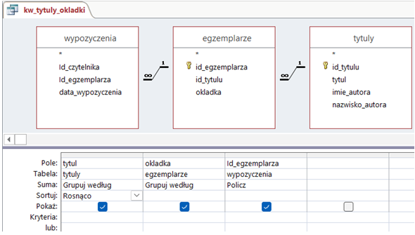 Ilustracja przedstawia kwerendę. Są trzy sekcje: wypozyczenia, egzemplarze, tytuly. W sekcji wypozyczenia lista: symbol gwiazdki, id_czytelnika, id_egzemplarza, data_wypozyczenia. W sekcji egzemplarze: symbol gwiazdki, id_egzemplarza (obok symbol klucza), id_tytulu, okladka. W sekcji tytuly: symbol gwiazdki, id_tytulu (obok symbol klucza), tytul, imie_autora, nazwisko_autora. Poniżej tabela. Z lewej strony tabeli w komórkach kolejno w dół: Pole, Tabela, Suma, Sortuj, Pokaż, Kryteria, lub. W rzędzie dotyczącym Pola kolejno: tytul, okladka, id egzemplarza. W rzędzie dotyczącym Tabeli kolejno tytuly, egzemplarze, wypozyczenia. W rzędzie Suma kolejno: Grupuj według, Grupuj według, Policz. W rzędzie Sortuj w kolumnie o nazwie tytul wpisano: rosnąco. W rzędzie o nazwie Pokaż są haczyki. 