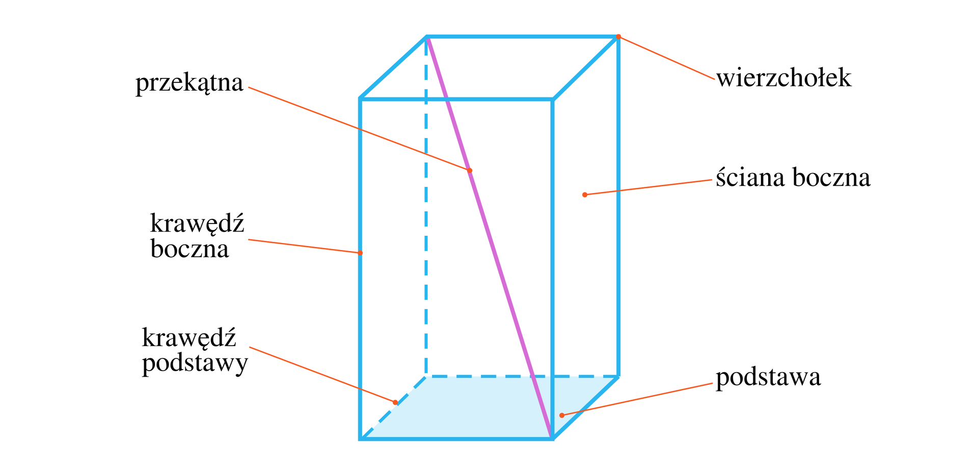 Na ilustracji przedstawiono prostopadłościan o dolnej podstawie A B C D oraz górnej E F G H. Odpowiednio nad wierzchołkiem A znajduje się wierzchołek E, nad wierzchołkiem B wierzchołek F, nad wierzchołkiem C, wierzchołek G, oraz nad wierzchołkiem D wierzchołek H. Zaznaczono przekątną łączącą wierzchołek B z wierzchołkiem G, krawędź boczną A E, krawędź A C podstawy, jedną ze ścian bocznych, wierzchołek H, oraz wskazano dolną podstawę.