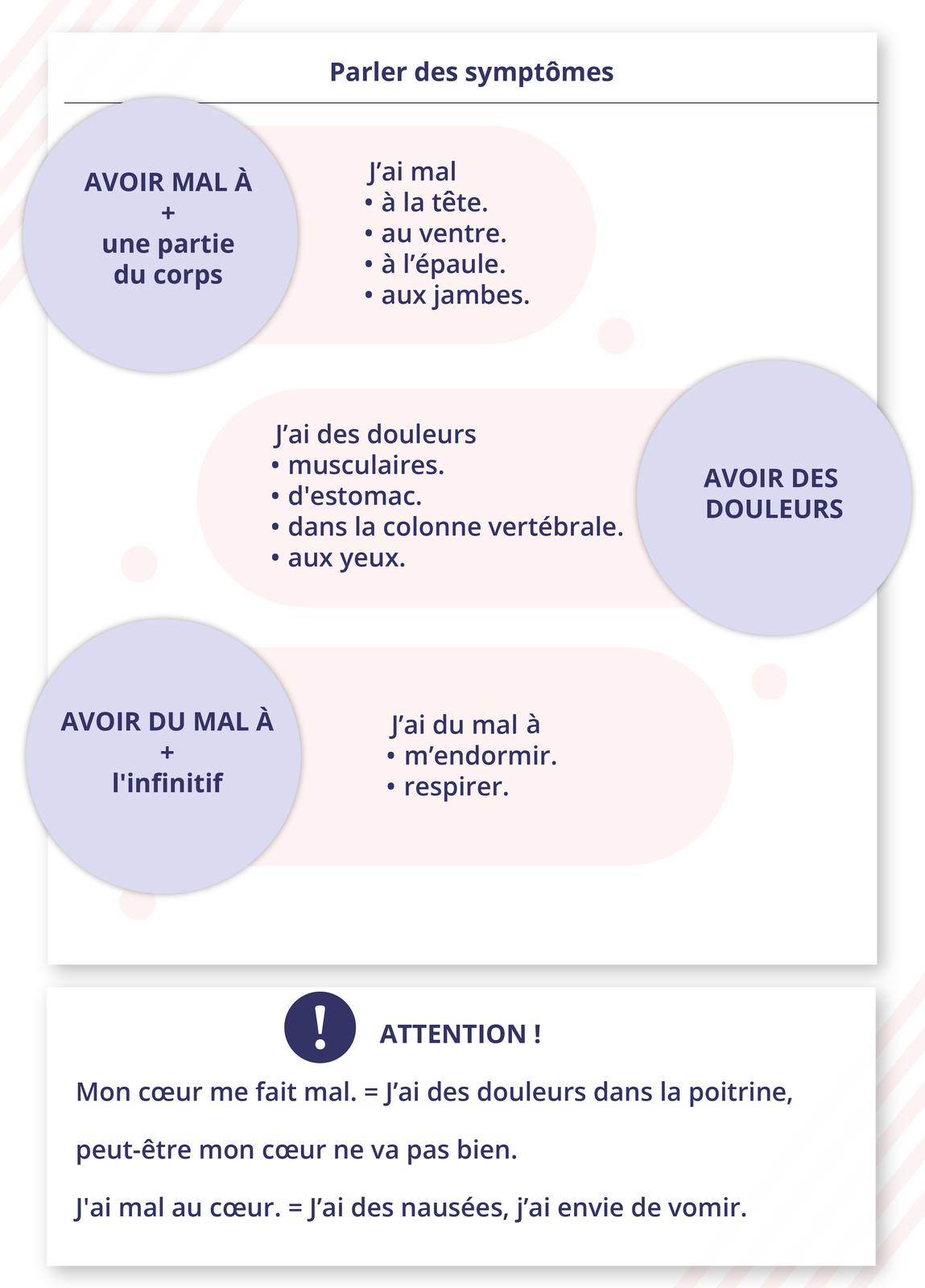 Grafika zatytułowana Parler des symptômes zawiera informacje tekstowe. AVOIR MAL À + une partie du corps J'ai mal / à la tête. / au ventre. / à l'épaule. / aux jambes. AVOIR DES DOULEURS J'ai des douleurs / musculaires. / d'estomac. / dans la colonne vertébrale. / aux yeux. AVOIR DU MAL À + l'infinitif J'ai du mal à / m'endormir. / respirer. ATTENTION! Mon cœur me fait mal. = J'ai des douleurs dans la poitrine, peut‑être mon cœur ne va pas bien. J'ai mal au cœur. = J'ai des nausées, j'ai envie de vomir.