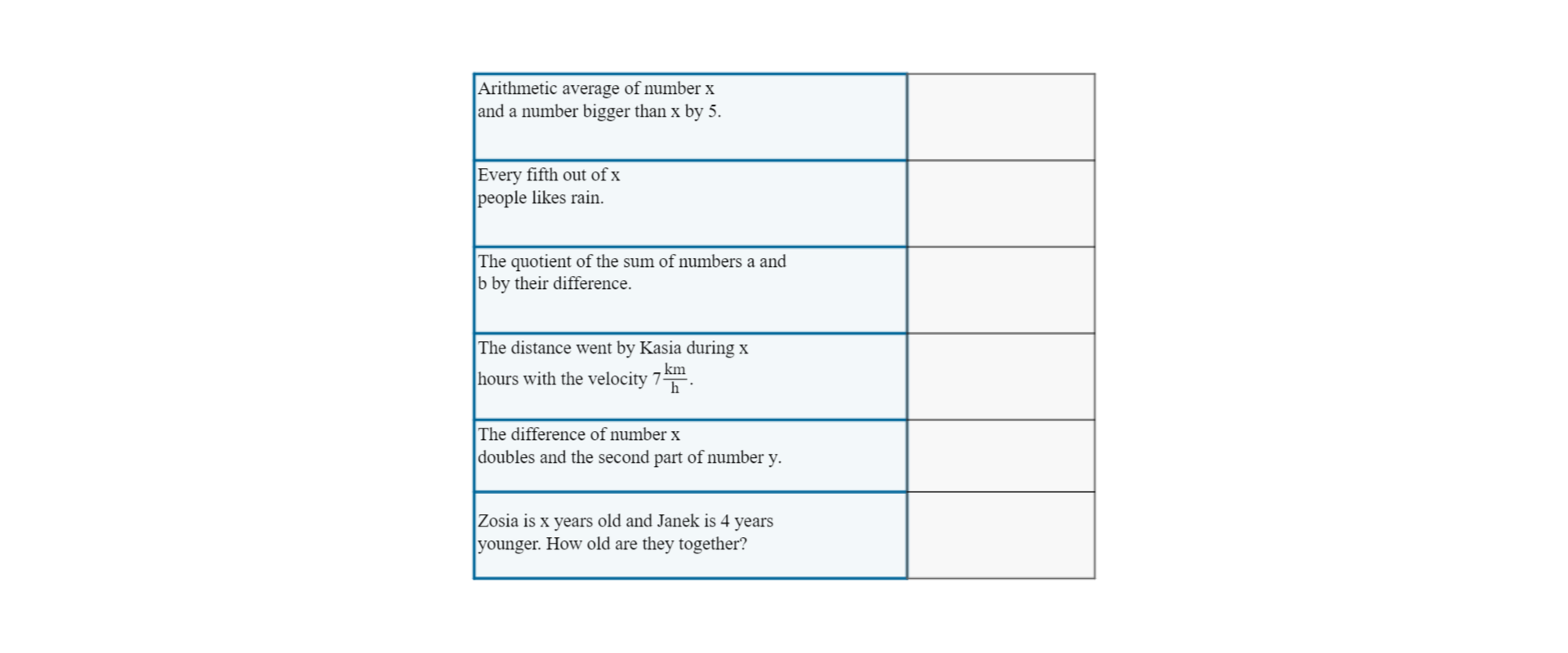 Rysunek przedstawia tabelę. W lewej kolumnie znajdują się opisy słowne wyrażeń algebraicznych. Arithmetic average of number x and a number bigger than x by 5. Every fifth out of x people likes rain. The quotient of the sum of numbers a and b by their difference. The distance went by Kasia during x hours with the velocity 7 km per h. The difference of number x doubles and the second part of number y. Zosia is x years old and Janek is 4 years younger. How old are they together? Prawa kolumna jest pusta.
