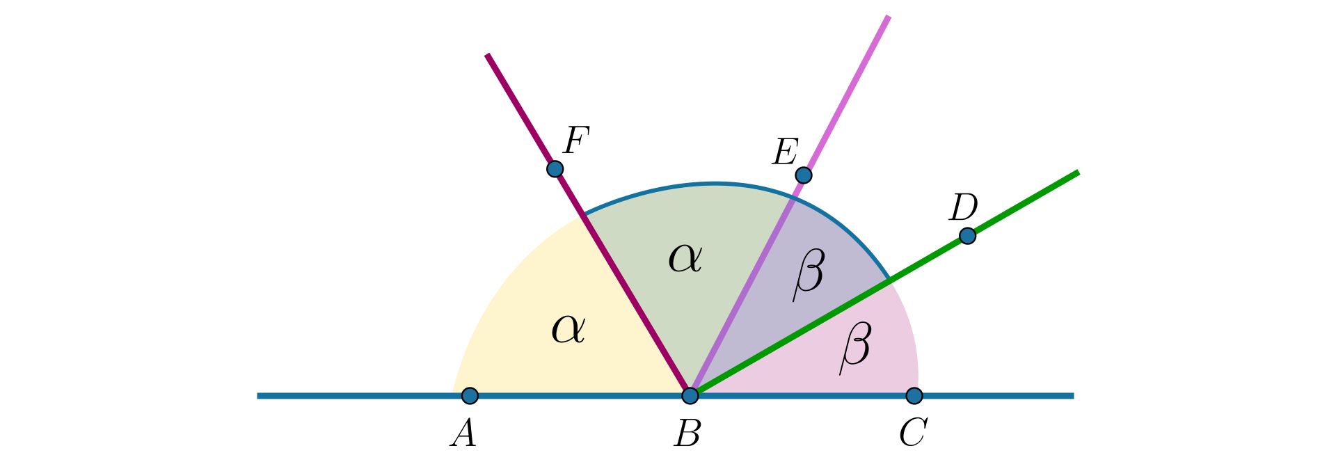 Na ilustracji przedstawiono kąty przyległe A B E oraz C B E. Narysowano dwusieczne tych kątów, na których zaznaczono punkty F i D. Oznaczono miary kątów. Miara kąta A B F oraz F E B wynosi alfa, natomiast kąta E B D oraz D B C wynosi beta.