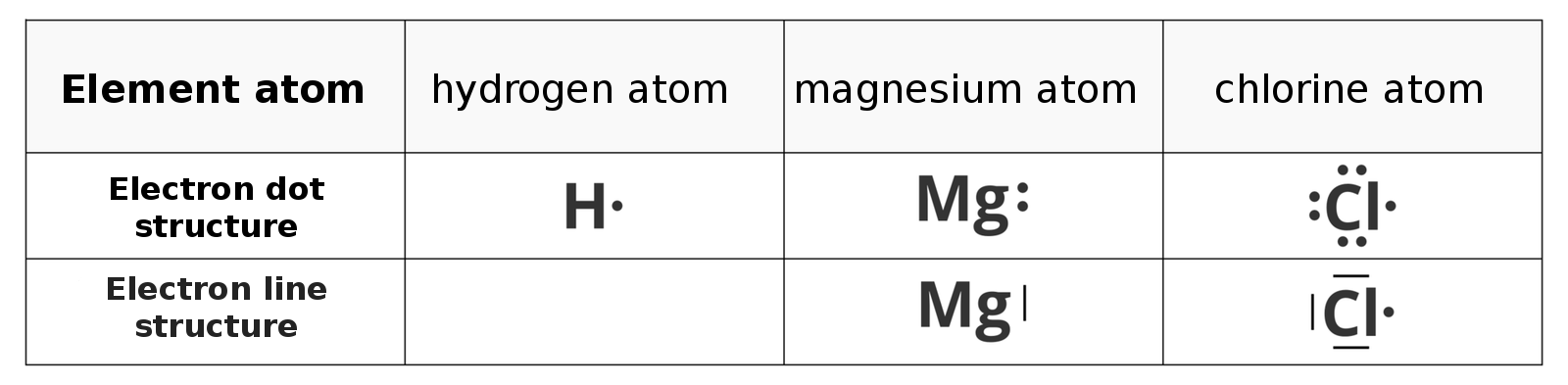  Wzory elektronowe przykładowych atomów pierwiastków: ha, em gie, ce el. Atom wodoru (hydrogen atom), symbol H (ha), ma jeden elektron, brak electron line structure. Atom magnezu (magnesium atom), symbol Mg (em gie), ma dwa elektrony, przy electron line structure w miejscu kropek, czyli elektronów, kreska. Atom chloru, symbol CL (ce el), ma siedem elektronów - dwa nad symbolem pierwiastka, dwa pod, dwa po lewej stronie, po prawej stronie jeden elektron, czyli jedna kropka. We wzorze kreskowym w miejscu podwójnych kropek linie, pojedyncza kropka zostaje.   