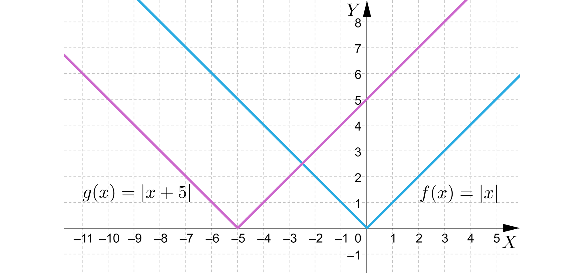 Na rysunku przedstawiony jest układ współrzędnych z poziomą osią X od minus jedenastu do pięciu oraz z pionową osią Y od minus jeden do ośmiu. W układzie zaznaczono dwa wykresy funckji w postaci łamanych. Pierwszy wykres funkcji maleje do początku układu współrzędnych przechodząc przez punkty  -2,2 oraz  -1,1  a następnie rośnie przechodząc przez punkty o współrzędnych 1,1 i 2,2. Wykres funkcji opisany jest wzorem  fx=x.  Drugi wykres funkcji maleje do punktu -5,0 przechodząc przez punkty  -8,3 oraz  -7,2  a następnie rośnie przechodząc przez punkty o współrzędnych 1,6 i 2,7. Wykres funkcji opisany jest wzorem  fx=x+6. 