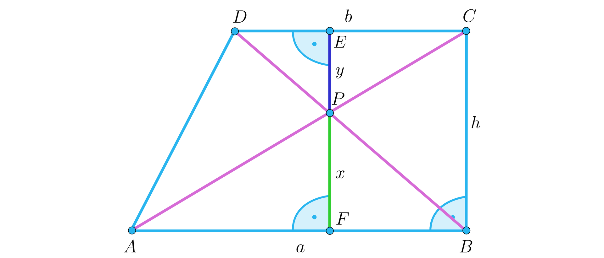 Na ilustracji przedstawiono trapez prostokątny ABCD, którego przekątne AC i BD przecinają się w punkcie P. Zaznaczono wysokość EF trapezu, przechodzącą przez punkt P. Długość odcinka EP oznaczono y, natomiast długość odcinka FP oznaczono x.