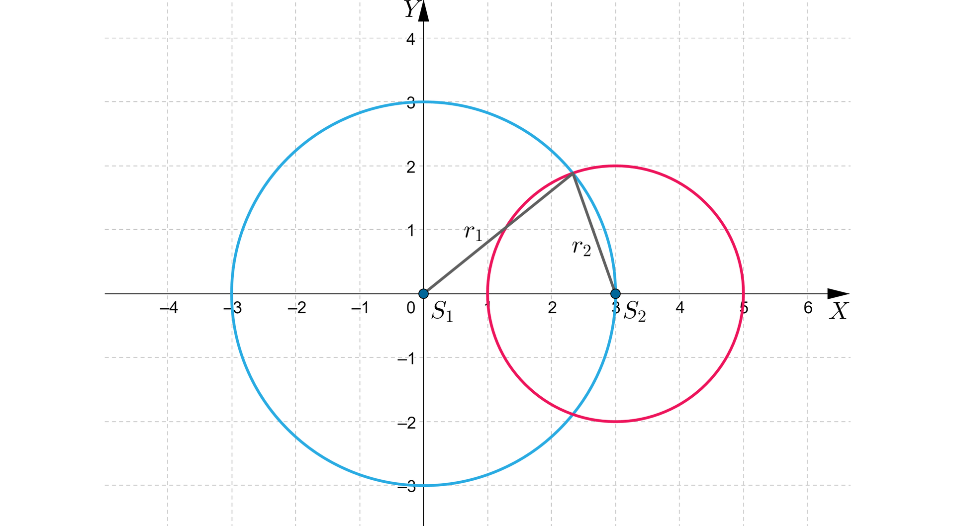 Ilustracja przedstawia układ współrzędnych z poziomą osią X od minus czterech do sześciu oraz z pionową osią Y od minus czterech do czterech. Na płaszczyźnie narysowano dwa okręgi. Mniejszy okrąg znajduje się w pierwszej i w czwartej ćwiartce. Jego  środek ma współrzędne S2=0;3,  a jego promień wynosi r2. Większy okrąg przechodzi przez wszystkie ćwiartki układu, bowiem jego środek znajduje się w początku układu współrzędnych, czyli S1=0;0, a jego promień to r1. Okręgi te przecinają się, co oznacza, że mają dwa punkty wspólne. Promienie okręgów narysowano w taki sposób, że przebiegają od środków swoich okręgów do  jednego z punktów wspólnych, który znajduje się w pierwszej ćwiartce. Drugi punkt wspólny znajduje się w czwartej ćwiartce.