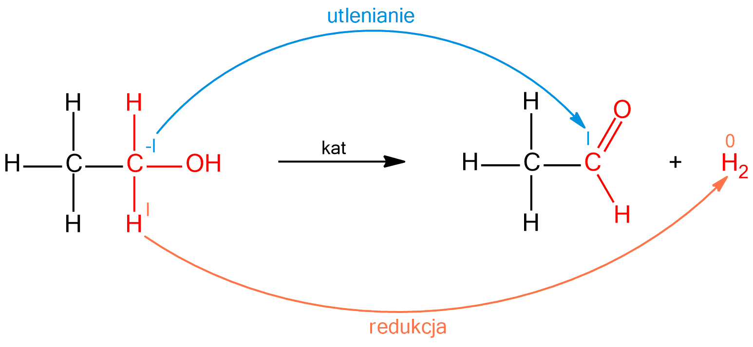 Na ilustracji równanie reakcji: etanol strzałka w prawo, nad strzałką napis: katalizator, acetaldehyd (etanal) dodać cząsteczka wodoru. Nad równaniem jest strzałka z napisem: utlenianie. Biegnie od atomu węgla grupy aldehydowej w etanolu do atomu węgla w acetaldehydzie 
(etanalu): atom węgla grupy aldehydowej zwiększa swój stopień utlenienia z minus pierwszego na pierwszy. Pod równaniem jest strzałka z napisem: redukcja. Biegnie od atomu wodoru w etanolu do cząsteczki wodoru, który jest produktem reakcji: wodór zmniejsza swój stopień utlenienia z  pierwszego stopnia na zerowy.