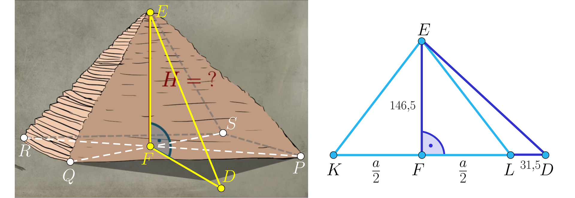 Ilustracja składa się z dwóch części. Część lewa piramidę o podstawie P S R Q i górnym wierzchołku E, na którą naniesiono trójkąt prostokątny E F D tak, że pionowy odcinek E F jest wysokością bryły oznaczoną jako H, natomiast punkt D pokrywa się z końcowym punktem cienia rzucanego przez piramidę, czyli podstawa trójkąta F D biegnie od środka bryły i przez całą długość cienia. Prawa część ilustracji przedstawia dwa trójkąty o wspólnym wierzchołku E. Trójkąt pierwszy to trójkąt równoramienny K L E, którego wysokość wynosi 146,5, a podstawą trójkąta jest odcinek K L, który wysokość podzieliła na dwa równe odcinki K F oraz F L, każdy o długość a drugich. Drugi trójkąt to trójkąt prostokątny  F D E. Podstawa tego trójkąta to F D. Podstawa zawiera punkt L, który dzieli ją na dwa odcinki: F L o długości a drugich i L D o długości 31,5