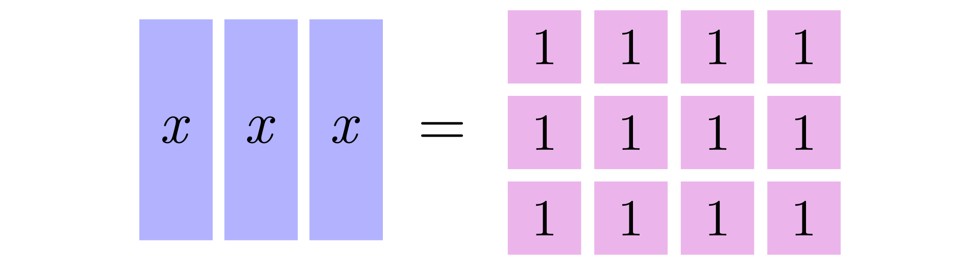 Ilustracja przedstawia graficzną prezentację równania. Różowe kwadraty symbolizują jeden, a prostokąt iks. Równanie: trzy prostokąty równają się dwunastu różowym kwadratom.  