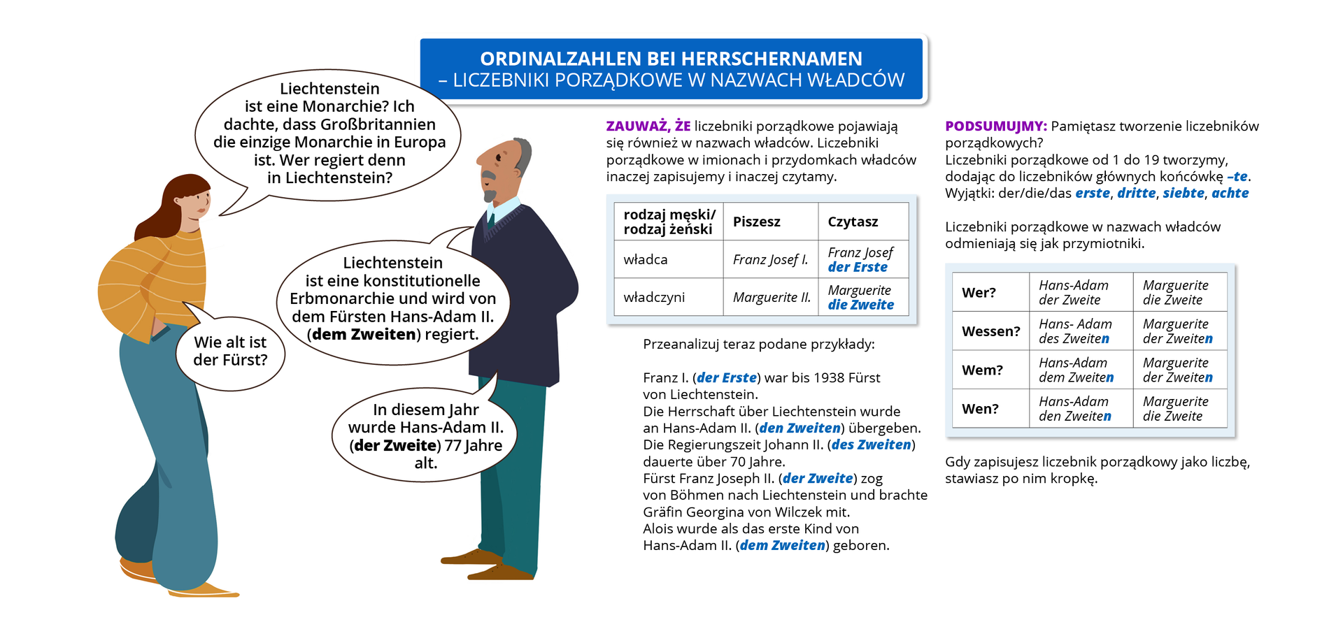 Ilustracja przedstawia poradę językową. 
Ilustracja o tytule Ordinalzahlen bei Herrschernamen – liczebniki porządkowe w nazwach władców.
Znajdują się na niej dwie osoby, które prowadzą dialog. Kobieta ubrana jest w turkusowe spodnie i pomarańczową bluzę, a mężczyzna w spodnie, koszulkę z krawatem i sweter.
Pozostałą część ilustracji stanowi tekst, którego treść wyświetla się w trybie dostępności.