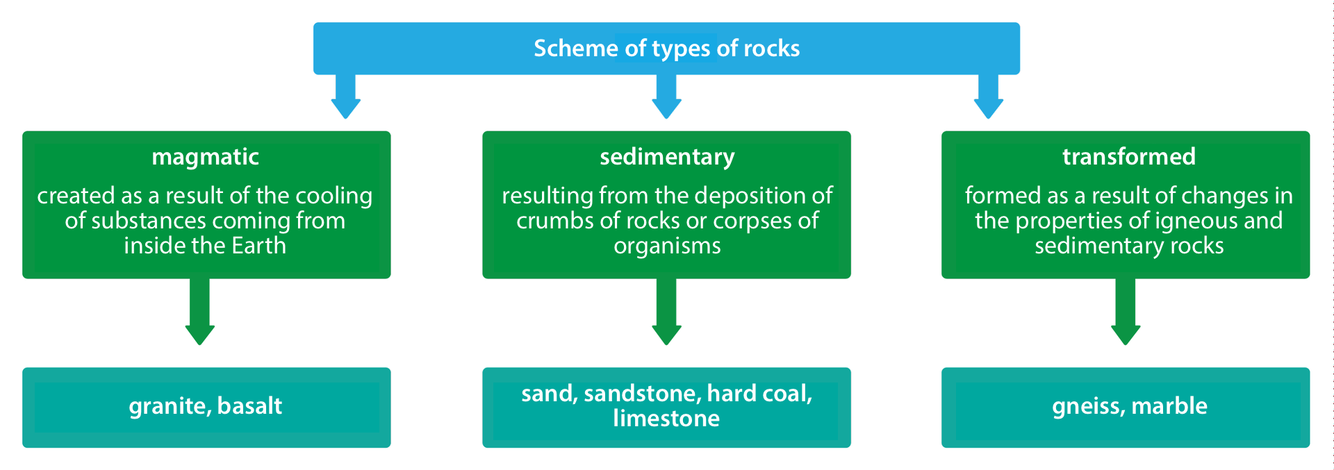 Schemat prezentuje podział skał ze względu na pochodzenie (Scheme of types of rocks): igneous rocks- created as a result of the cooling of substances coming from inside the Earth: granite, basalt; sedimentary- resulting from the deposition of crumbs of rocks or corpses of organisms: sand, sandstone, hard coal, limestone; transformed- formed as a result of changes in the properties of igneous and sedimentary rocks: gneiss, marble