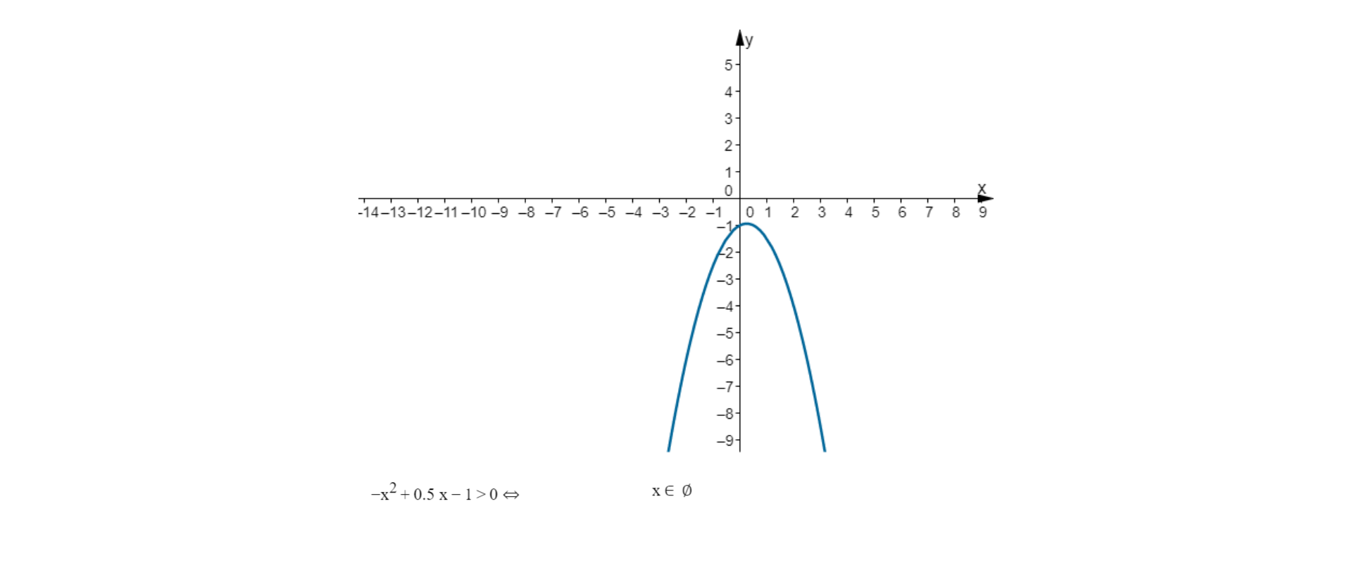 Na rysunku znajduje się układ współrzędnych. W układzie narysowana jest parabola, której ramiona skierowane są w dół, parabola nie ma punktów wspólnych z poziomą osią OX. Pod wykresem znajduje się zapis – minus x kwadrat dodać zero, kropka, pięć pomnożone przez x odjąć jeden większe od zera wtedy i tylko wtedy, gdy x należy do zbioru pustego.