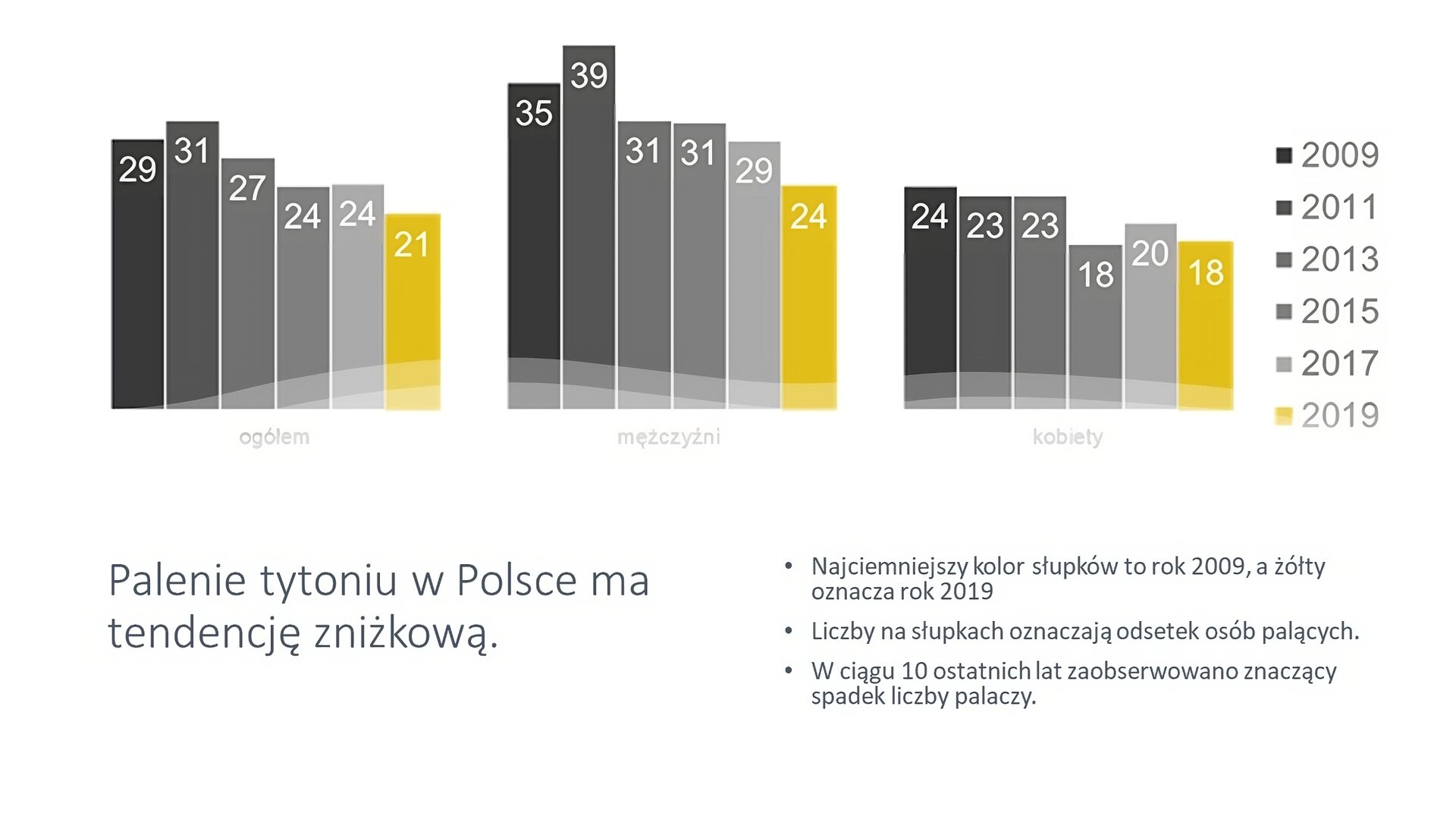 Biały slajd. W górnej jego części trzy wykresy słupkowe. Pierwszy, zatytułowany „ogółem” przedstawia następujące liczby: 2009: 29, 2011: 31, 2013: 27, 2015:24, 2017: 24, 2019: 21. Drugi, nazwany „mężczyźni” przedstawia następujące liczby: 2009:35, 2011: 39, 2013: 31, 2015: 31, 2017: 29, 2019: 24. Trzeci, nazwany „kobiety”, przedstawia następujące liczby: 2009: 24, 2011: 23, 2013: 13, 2015: 18, 2017: 20, 2019: 18. W dolnej części slajdu tekst: „Palenie tytoniu w Polsce ma tendencję zniżkową. Najciemniejszy kolor słupków to rok 2009, a żółty oznacza rok 2019. Liczby w słupkach oznaczają odsetek osób palących. W ciągu 10 ostatnich lat zaobserwowano znaczący spadek liczby palaczy”.