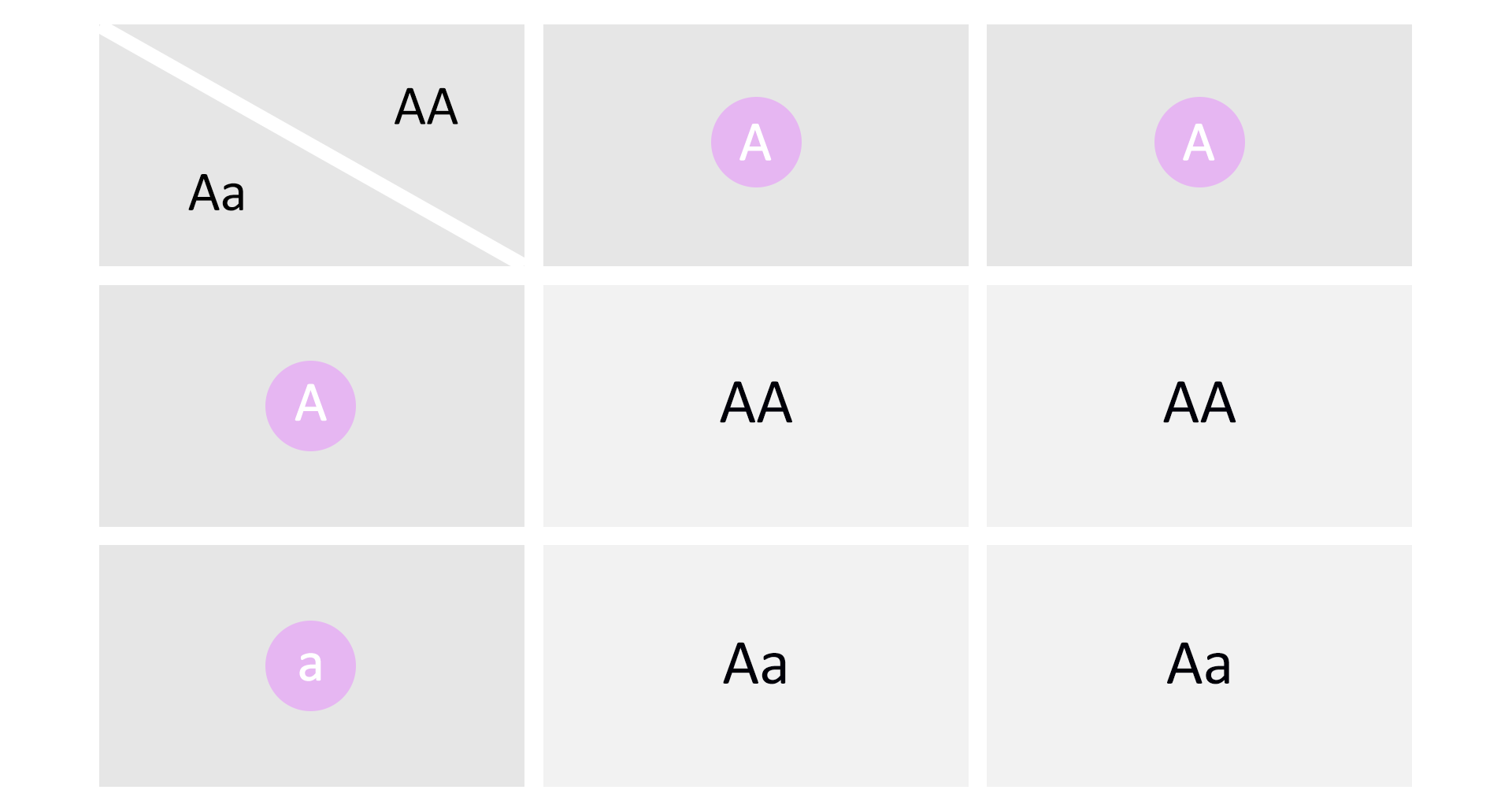 Ilustracja przedstawia krzyżówkę homozygoty dominującej z heterozygotą. Homozygota to dwie duże litery A, heterozygota to duża i mała litera A. W szachownicy Punnetta są dwie kolumny i dwa poziome rzędy. W kolumnach jest po jednej gamecie oznaczonej dużą literą A. W pierwszym rzędzie jest duża litera A, w drugim mała litera a. Po połączeniu dwóch gamet zapisanych dużymi literami A powstaje homozygota o zapisie dwie duże litery A.Tak jest dwukrotnie w szachownicy. Po połączeniu gamety zapisanej dużą literą A z gametą zapisaną małą literą a dwukrotnie w szachownicy pojawia się zapis duża litera A mała litera a.  