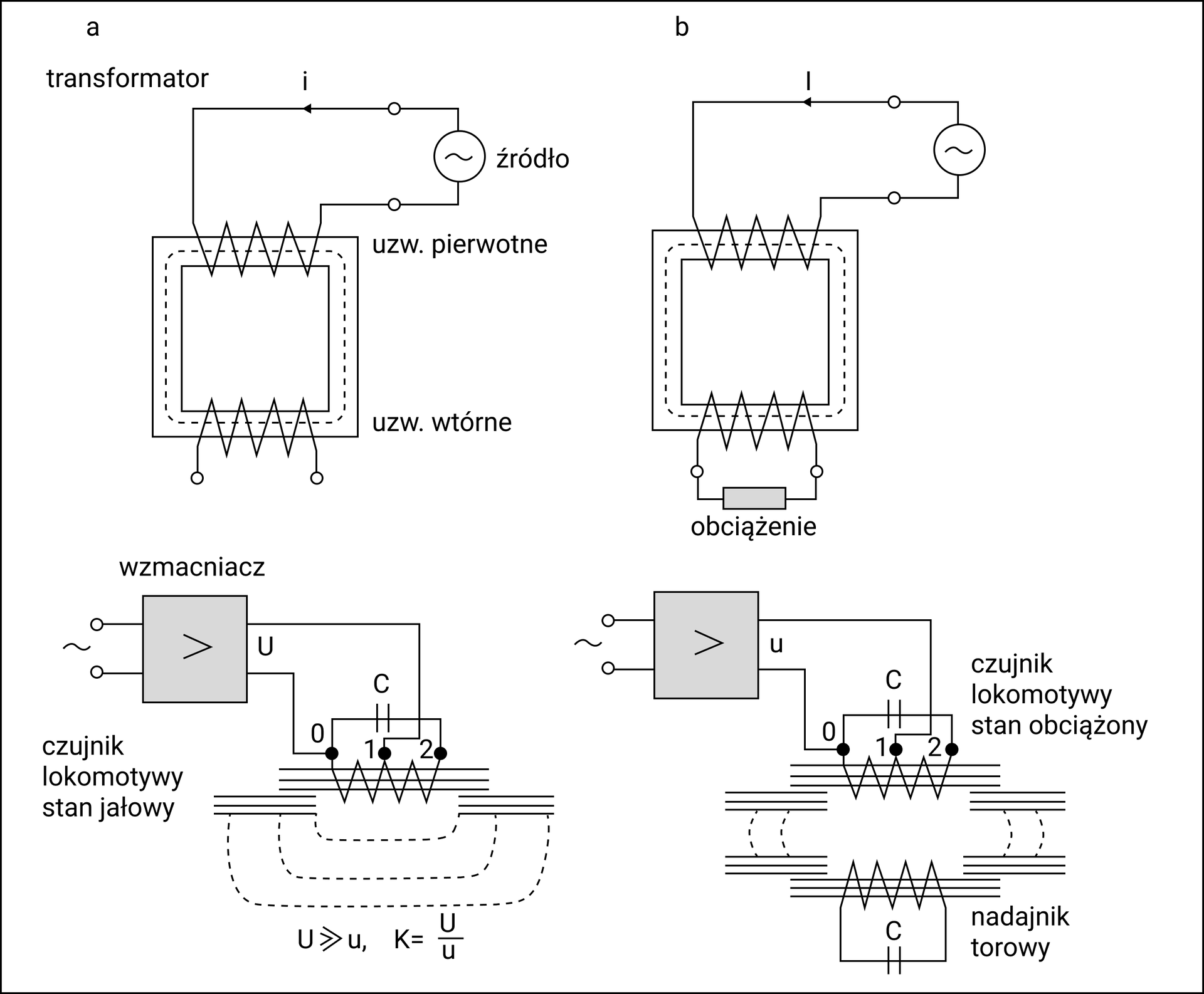 Ilustracja przedstawia schemat współdziałania urządzeń SHP. Pokazane są dwa transformatory, bez obciążenia i z obciążeniem. Na lewej ilustracji pokazany jest kwadratowy transformator i oznaczone są uzwojenia wtórne i pierwotne. Uzwojenie wtórne jest otwarte, bez obciążenia, a do uzwojenia pierwotnego podłączone jest źródło. Na ilustracji obok uzwojenie wtórne jest podłączone do obciążenia. Poniżej schematów transformatorów są dwa schematy podłączenia wzmacniaczy do czujnika lokomotywy, jeden w stanie jałowym i drugi w stanie obciążonym. Wzmacniacz z podłączonym źródłem połączony jest z jednej strony do węzła zero uzwojenia a z drugiej do węzła jeden na uzwojeniu. Między węzłami zero i dwa uzwojenia podłączony jest kondensator. Wzmacniacz w stanie jałowym wytwarza napięcie oznaczone wielką literą U, w stanie obciążonym wytwarza napięcie oznaczone małą literą u. W stanie obciążonym pod uzwojeniem znajduje się nadajnik torowy wyposażony w uzwojenie połączone z szeregowo z kondensatorem. Napięcie w stanie jałowym jest znacznie większe od napięcia w stanie obciążonym. Współczynnik K jest równy stosunkowi napięcia stanu jałowego do napięcia stanu obciążonego.